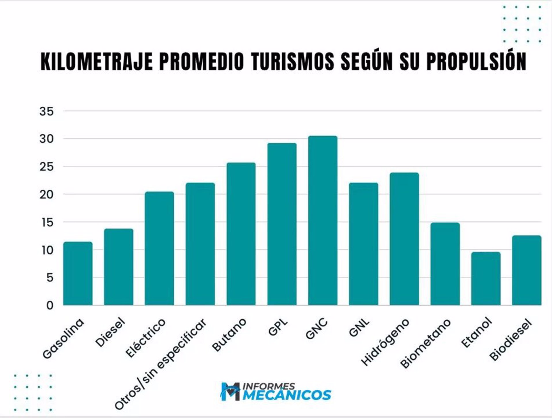 31/01/2024 Economía/Motor.- Los turismos eléctricos recorren de media casi 7.000 kilómetros más que los diésel cada año.

Los turismos eléctricos recorren de media casi 7.000 kilómetros más que los diésel cada año, es decir, los primeros marcan un promedio de 20.460 kilómetros (km) anuales, cifra que en el caso de los de diésel es de 13.796 km y, en el caso de la gasolina, 11.425 km, según recoge un análisis realizado por el portal web Informes Mecánicos.

POLITICA 
INFORMES MECÁNICOS