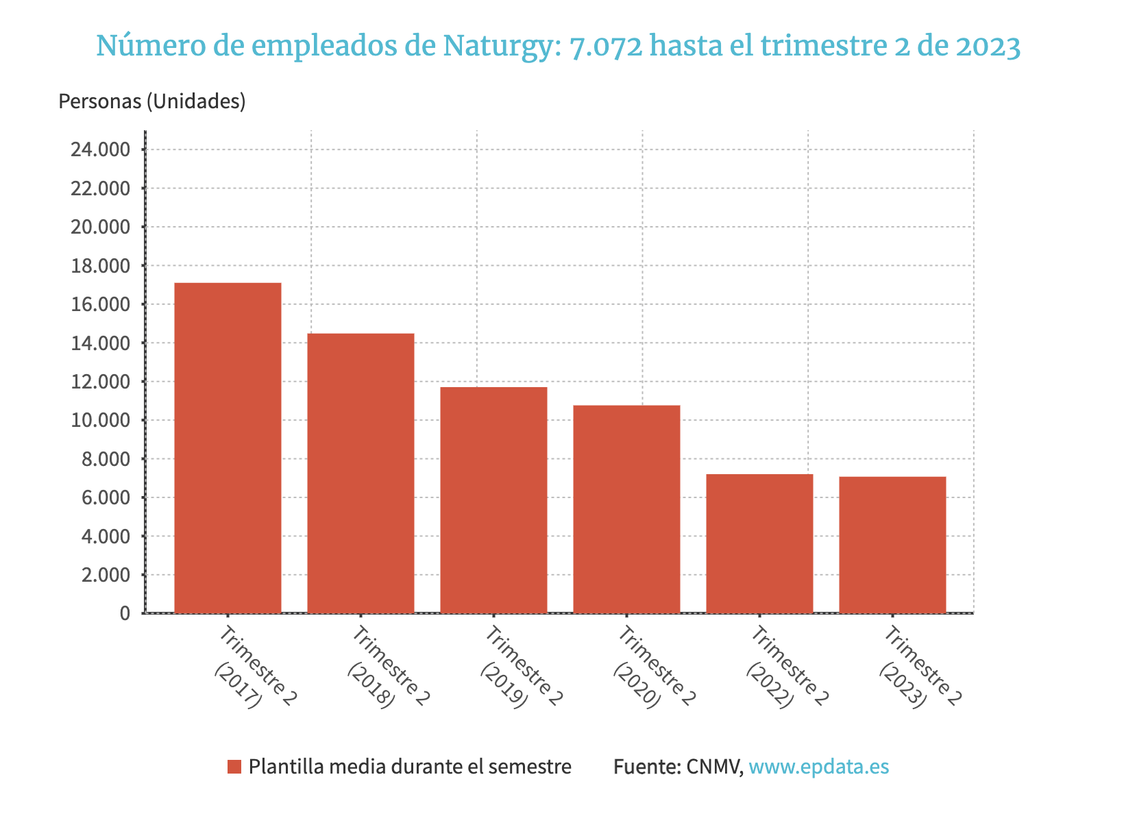 Número de empleados de Naturgy: 7.072 hasta el trimestre 2 de 2023