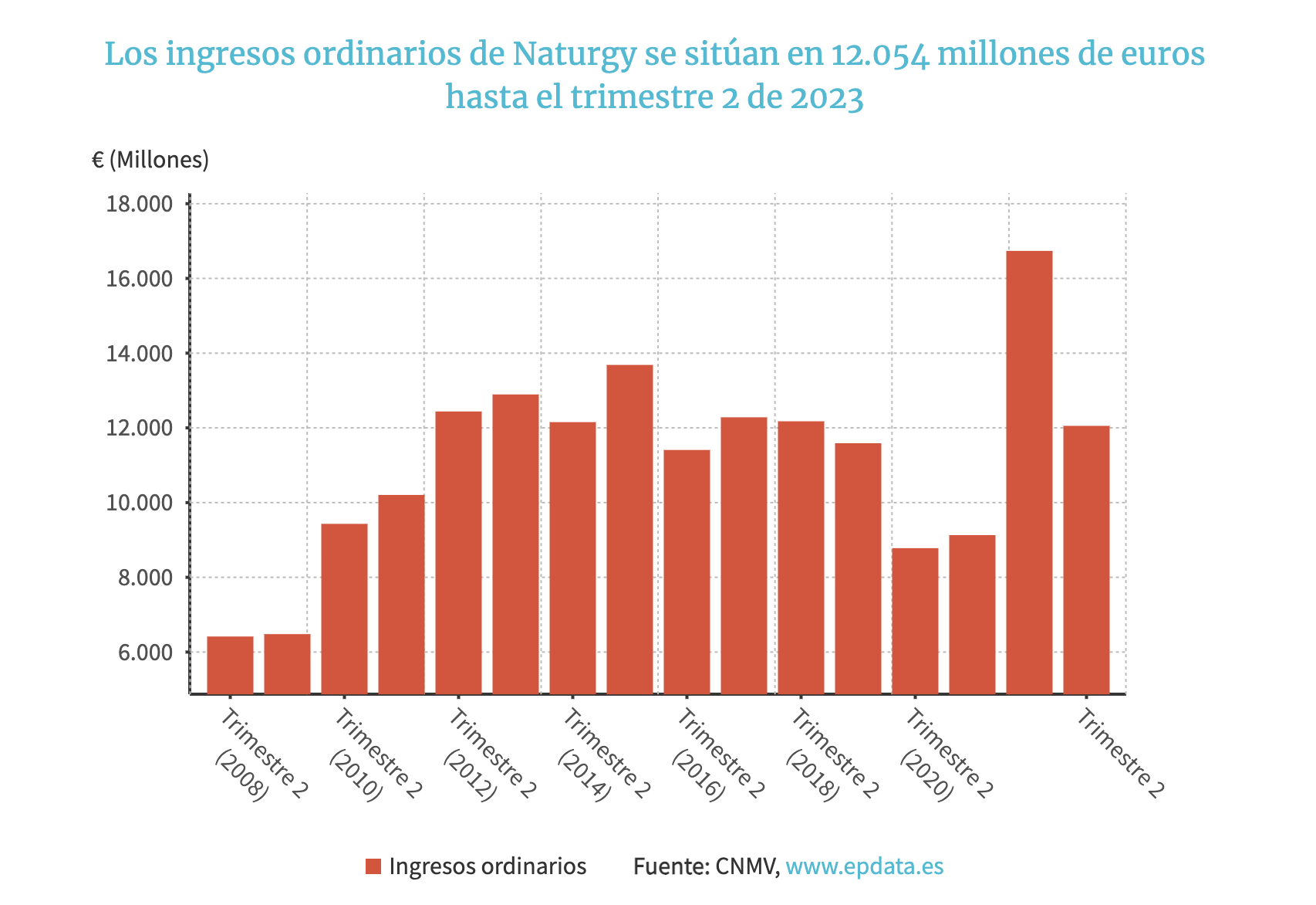 Los ingresos ordinarios de Naturgy se sitúan en 12.054 millones de euros hasta el trimestre 2 de 2023