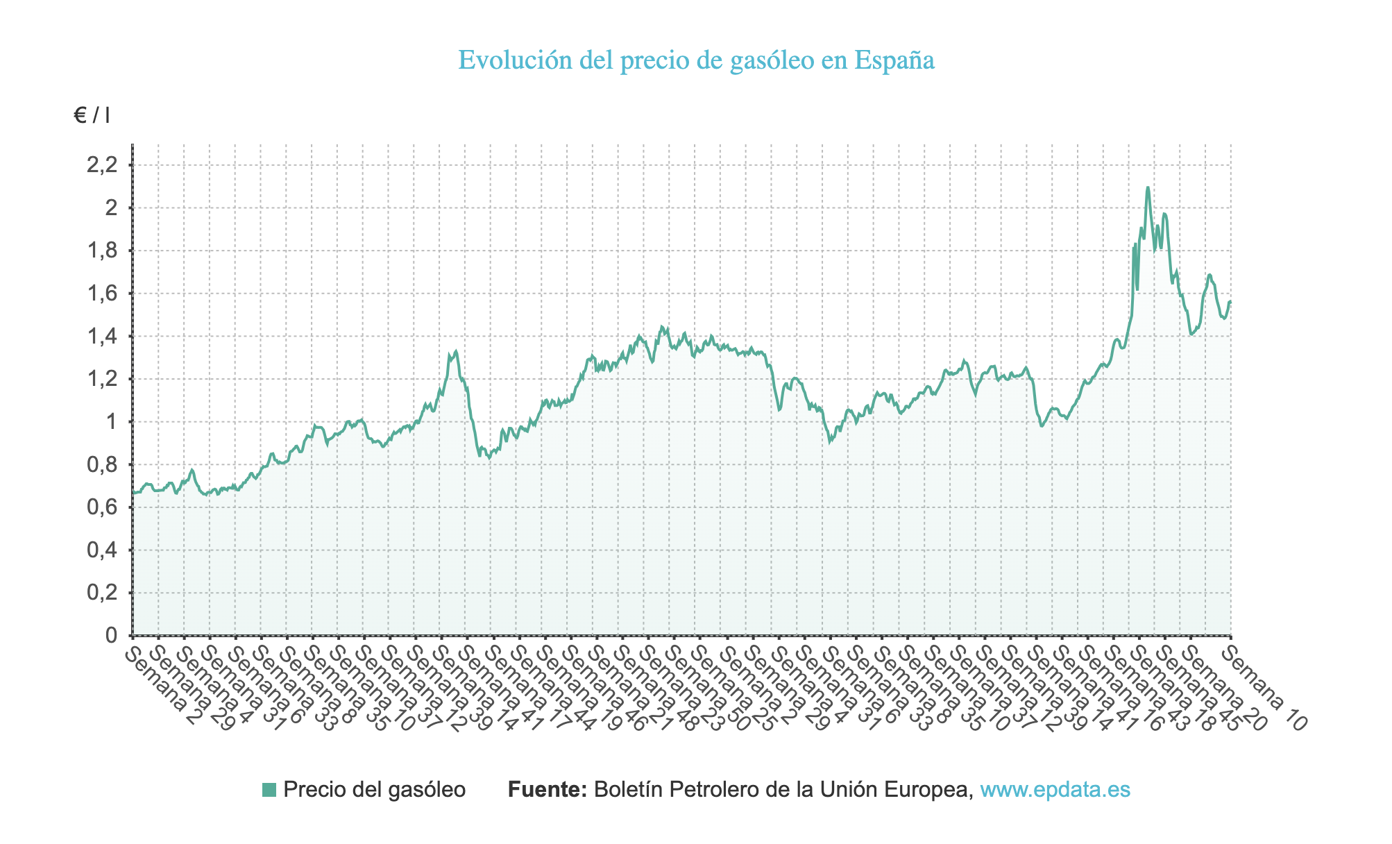 Evolución del precio de gasóleo en España