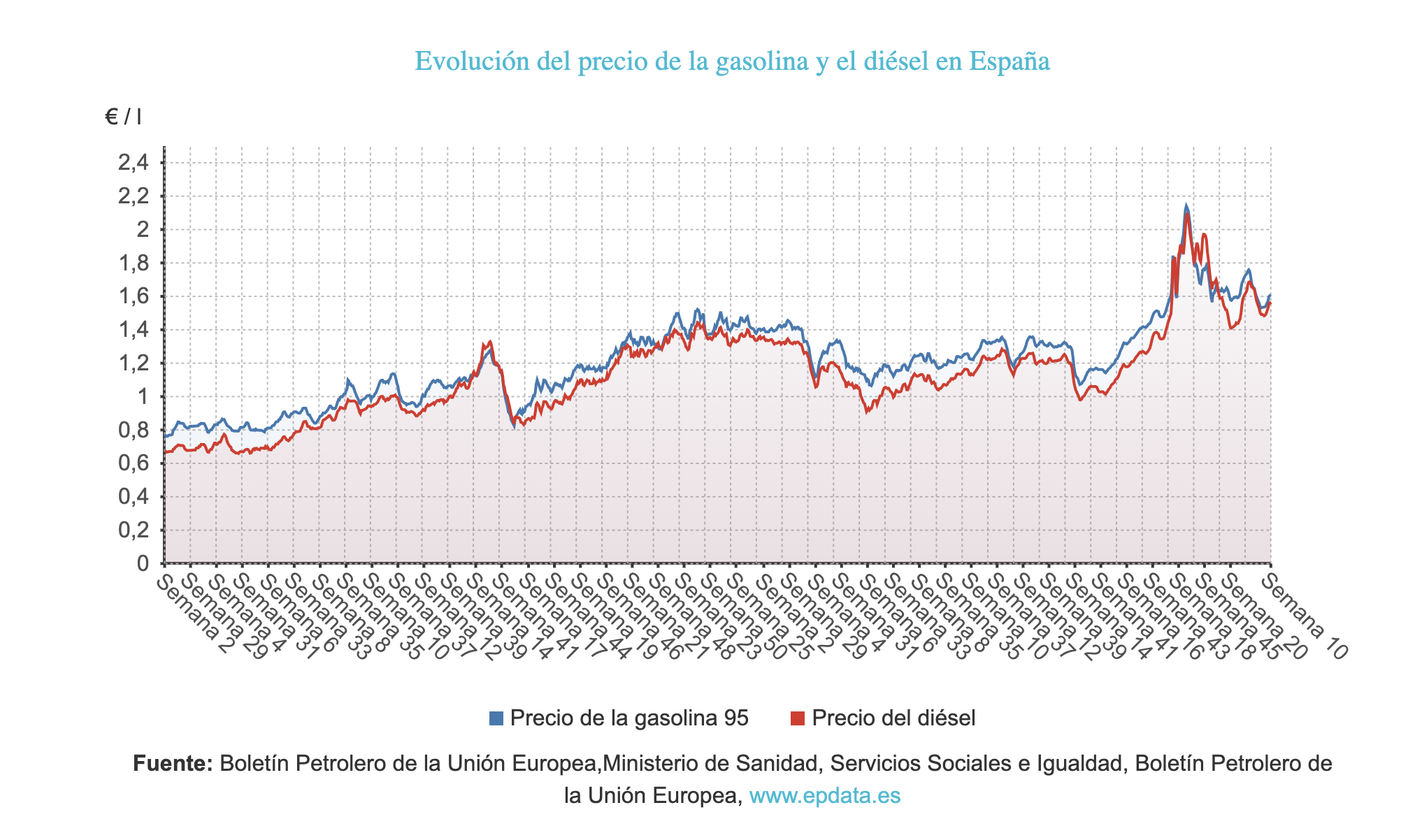 Evolución del precio de la gasolina y el diésel en España