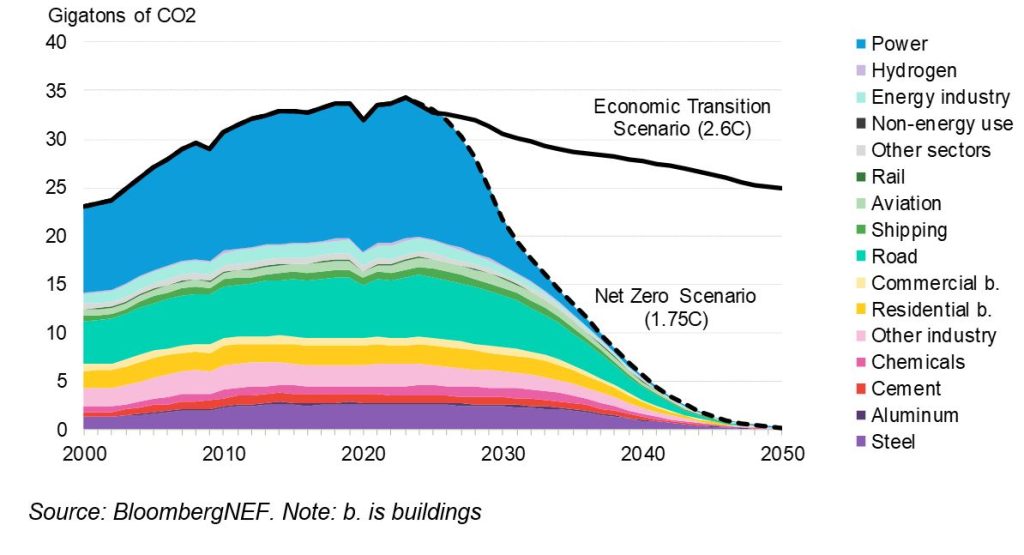 Emisiones relacionadas con la energía y presupuesto de carbono neto cero, Escenario de Transición Económica y Escenario Neto Cero de BNEF