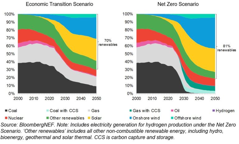 Generación de electricidad por tecnología/combustible, escenario de transición económica y escenario Net Zero