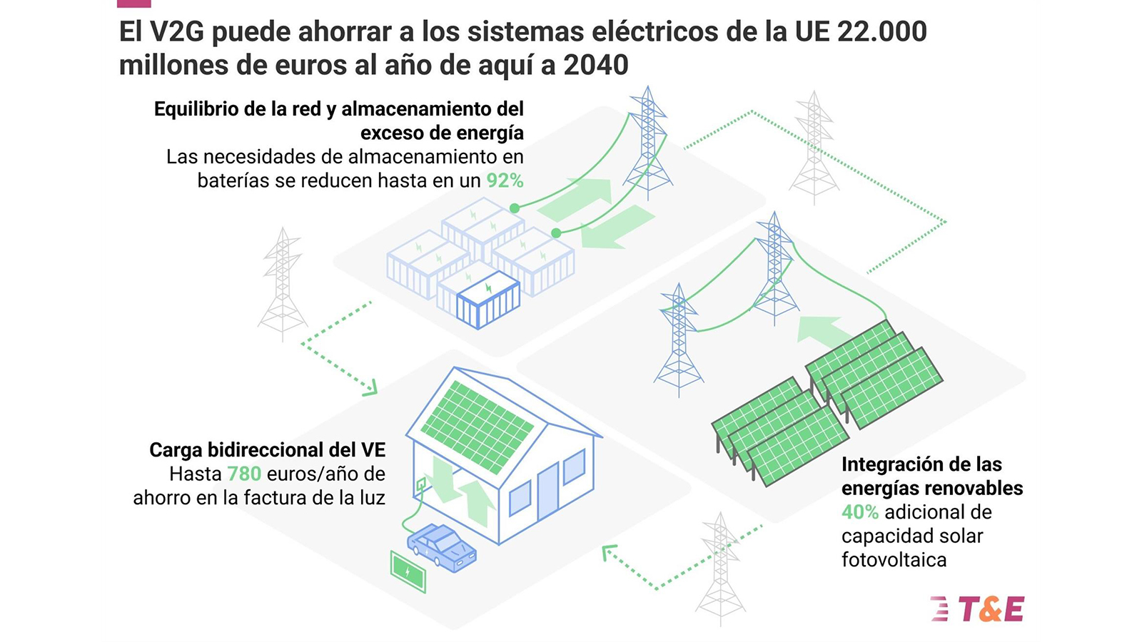 Las baterías de los BEV pueden ahorrar a los sistemas eléctricos de Europa.