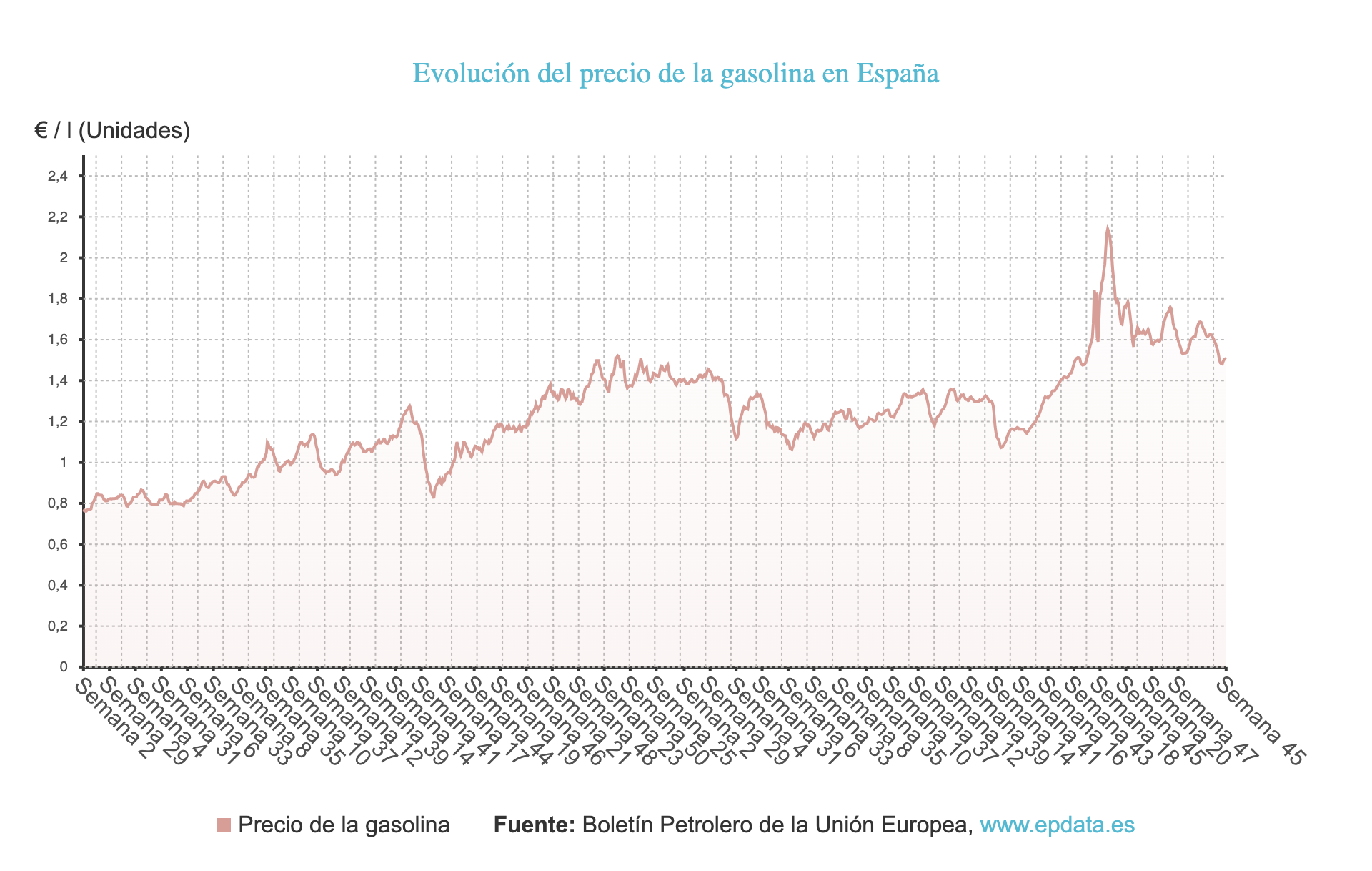 Evolución del precio de la gasolina es España.