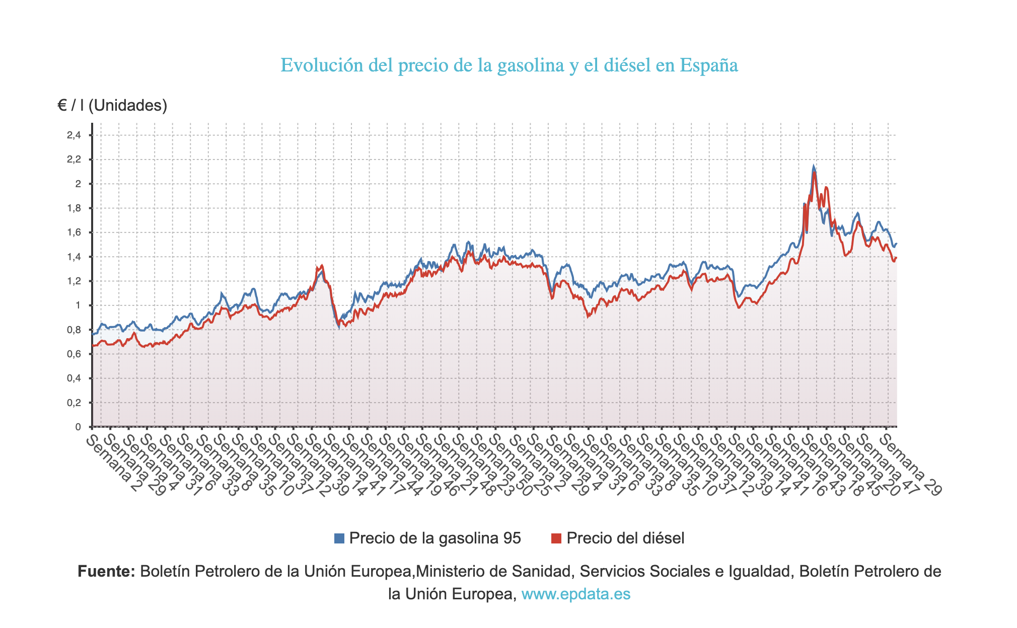 Evolución del precio de la gasolina y el diésel en España.