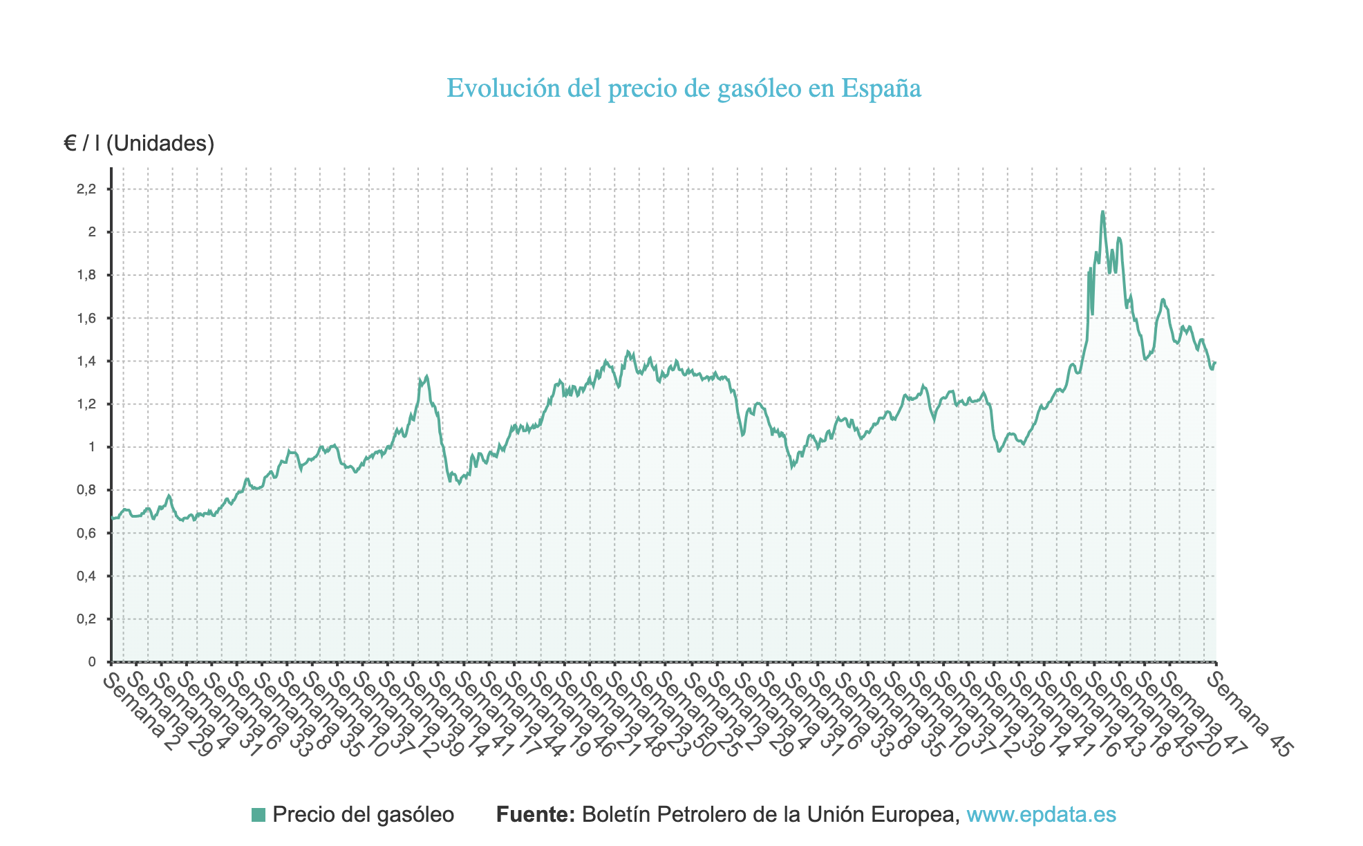 Evolución del precio de gasóleo en España.