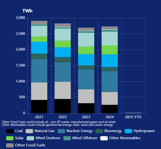  /></p><p>“La electrificación sigue siendo la opción más fácil para descarbonizar la UE. Cuanto más electrifiquemos nuestras aplicaciones energéticas, más fácil será descarbonizarnos, pero la demanda de electricidad no está donde debería estar hoy en día”, añadió O'Donoghue.</p>
<h3>La demanda no repunta</h3>
<p>La demanda de energía creció menos del 2% este año en comparación con 2023, pero sigue siendo inferior a los niveles anteriores a la crisis. Parte de esta reducción se debe a una mayor eficiencia energética y al ahorro energético, pero más del 50% de esta disminución se debe a la desaceleración industrial. En Alemania, el consumo de energía de la industria disminuyó un 13% en 2023 en comparación con 2021 y se espera que haya caído aún más en 2024, ya que la producción industrial disminuyó un 4% interanual.</p>
<p>Impulsar la electrificación industrial debe ser una prioridad para la nueva Comisión. El Clean Industrial Deal es la oportunidad ideal para ofrecer nuevos incentivos a la electrificación, como la creación de un banco de electrificación, áreas de electrificación acelerada y mecanismos de reducción de riesgos para los acuerdos de compra de energía a largo plazo.</p>
]]></content:encoded>
<pubDate>Thu, 02 Jan 2025 23:02:00 GMT</pubDate>
<dc:creator>José A. Roca</dc:creator>
<category><![CDATA[Eléctricas]]></category>
<category><![CDATA[Unión Europea]]></category>
<category><![CDATA[reducción de emisiones]]></category>
<category><![CDATA[mix de generación europeo 2024]]></category>
<category><![CDATA[Eurelectrric]]></category></item>
<item>
<title><![CDATA[Eslovaquia califica de 