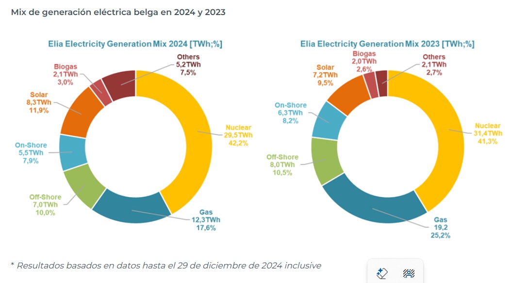  /></p><p>Los intercambios internacionales fueron más altos que nunca, con más de 44,5 TWh comercializados, siendo la partida más importante las importaciones netas desde Francia, que alcanzaron un total de 12,6TWh en 2024.</p>
<p>La generación a gas representó el 17,6% del mix de generación (frente al 25,2% en 2023 y el 26,9% en 2022) mientras que la participación de la energía nuclear en el mix eléctrico cayó por cuarto año consecutivo.</p>
<p>El consumo de electricidad comenzó a aumentar lentamente de nuevo, superando los 80,5 TWh (frente a los 78,9 TWh de 2023).</p>
<p>Los precios bajaron de media un 28% en comparación con 2023, pero se mantuvieron más altos que antes de la crisis del gas.</p>
]]></content:encoded>
<pubDate>Thu, 02 Jan 2025 23:03:00 GMT</pubDate>
<dc:creator>José A. Roca</dc:creator>
<category><![CDATA[Renovables]]></category>
<category><![CDATA[Bélgica]]></category>
<category><![CDATA[cuota de renovables]]></category>
<category><![CDATA[Elia]]></category>
<category><![CDATA[mix energético belga]]></category></item>
<item>
<title><![CDATA[VÍDEO| Prueba del Nissan Qashqai e-Power 2024: el rey midas]]></title>
<link>https://elperiodicodelaenergia.com/video-prueba-nissan-qashqai-e-power-2024-el-rey-midas/</link>
<guid>https://elperiodicodelaenergia.com/video-prueba-nissan-qashqai-e-power-2024-el-rey-midas/</guid>
<description><![CDATA[La tercera generación del Qashqai se renueva y pasa por nuestras manos en las que es su motorización más interesante. Un modelo que ha vuelto a la senda del éxito.]]></description>
<content:encoded><![CDATA[<p><iframe src=