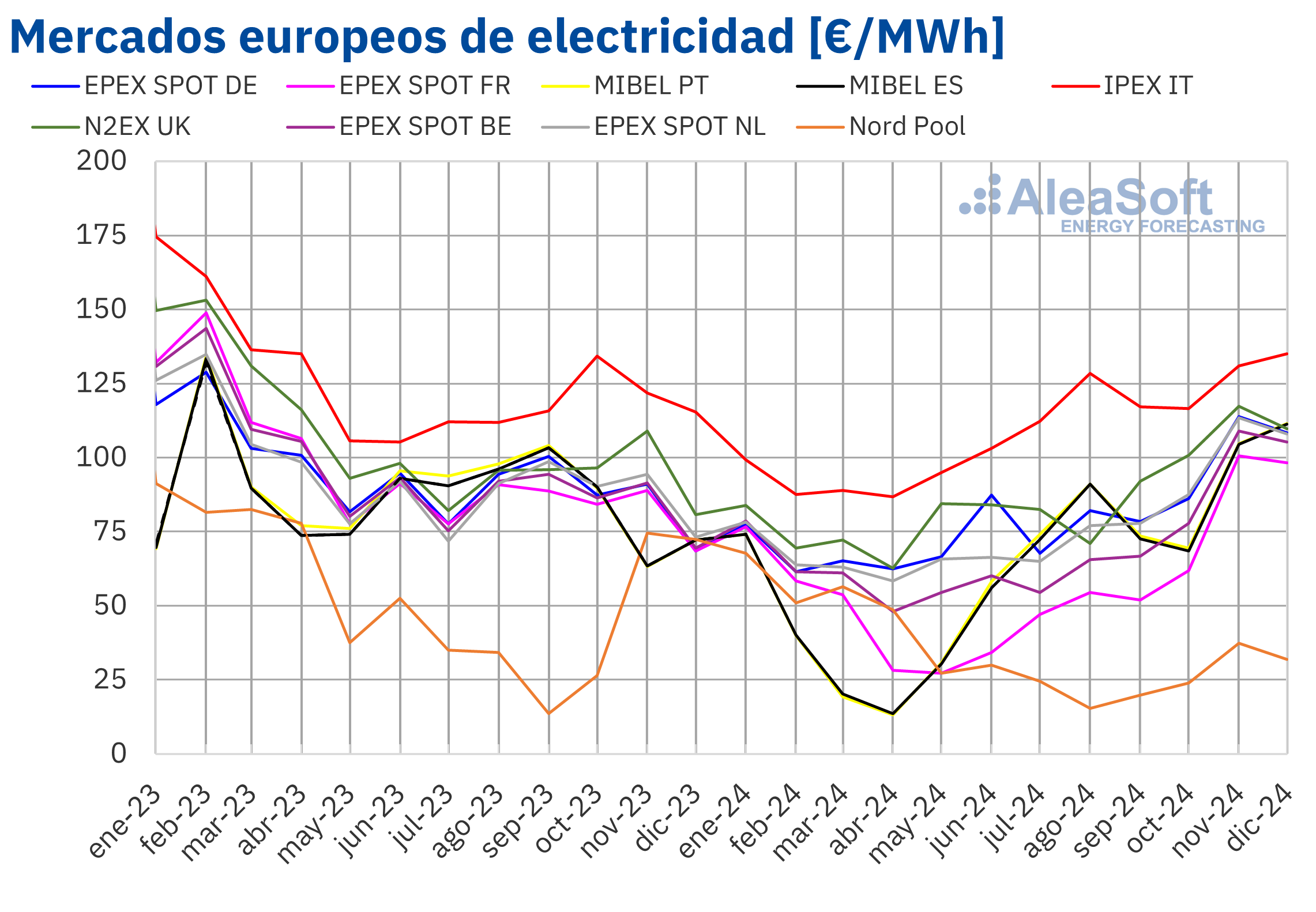  /></p><h3>Generación renovable</h3>
<p>La <strong>producción solar fotovoltaica</strong> en 2024 fue la más alta de la historia en todos los principales mercados eléctricos europeos.</p>
<p>En Portugal, la <strong>producción eólica</strong> de 2024 fue la más alta de la historia.</p>
<p>La <strong>demanda eléctrica</strong> fue mayor que la de 2023 en casi todos los principales mercados eléctricos europeos.</p>
<p>El precio promedio anual de los futuros de <strong>gas TTF</strong> en el <strong>mercado ICE</strong> para el FrontMonth fue el más bajo desde 2021.</p>
<p>El precio promedio anual de los futuros de <strong>derechos de emisión</strong> <strong>de CO2</strong> en el <strong>mercado EEX</strong> para el contrato de referencia de diciembre disminuyeron respecto al año anterior.</p>
<p>El promedio de los precios de cierre de los futuros de <strong>petróleo Brent</strong> para el FrontMonth en el mercado ICE también bajaron.</p>
<p>Se puede solicitar el informe completo con el análisis de la evolución de los mercados de energía europeos durante el año 2024 en <a href=