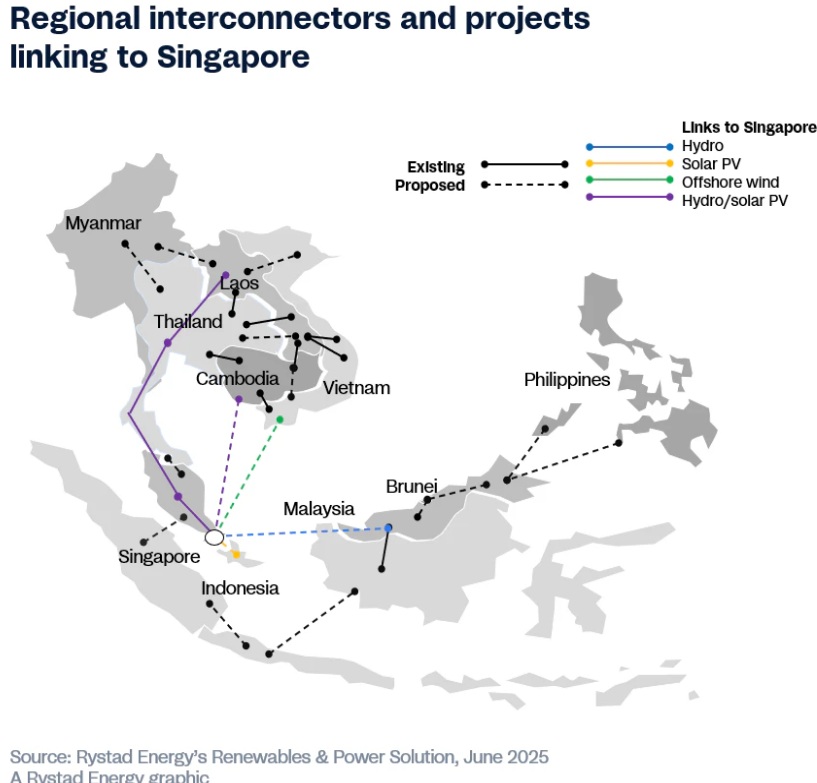  /></p><p>Singapur depende en gran medida del gas natural para la generación de energía, y actualmente representa el 96 % de su matriz energética. Para garantizar un suministro eléctrico fiable, el país ha utilizado tradicionalmente plantas de turbinas de gas de ciclo combinado (CCGT) que operan en dos etapas: primero se quema el gas natural para generar electricidad y, a continuación, el vapor resultante se utiliza para impulsar una turbina secundaria.</p>
<p>Si bien las centrales de ciclo combinado (CCGT) ofrecen una alta confiabilidad y una economía competitiva, un análisis de Rystad Energy que compara el costo nivelado de la electricidad (LCOE) revela que las importaciones de electricidad a través de los interconectores de la ASEAN pueden ofrecer una alternativa más rentable que la construcción de nueva capacidad nacional de CCGT.</p>
<p>La Autoridad del Mercado Eléctrico (EMA) de Singapur desempeña un papel clave para garantizar un suministro confiable de electricidad importada baja en carbono. Su marco actual exige que los proyectos alcancen un factor de carga anual de al menos el 60% dentro de los cinco años de operación comercial, lo que garantiza un suministro eléctrico estable y confiable para el país.</p>
<h3>Elevar el objetivo del factor de carga</h3>
<p>Si bien los desarrolladores, naturalmente, buscan cumplir con este mínimo, existe un fuerte incentivo económico para superarlo. Elevar el objetivo del factor de carga del 60% al 100% puede reducir sustancialmente el LCOE general al distribuir los costos de transmisión de manera más efectiva y liberar eficiencias en la inversión de capital mediante economías de escala.</p>
<p>Este impacto es particularmente significativo en países como Malasia (Sarawak), Camboya y Vietnam, donde las largas distancias de transmisión amplifican los beneficios de la optimización de costos. Los proyectos hidroeléctricos, en particular, se benefician de estos efectos de escala, lo que resulta en reducciones de costos aún mayores.</p>
<p><img src=
