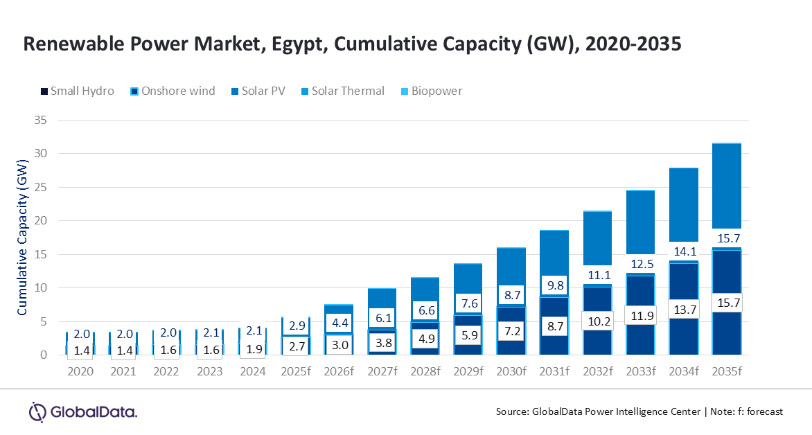  /></p><p>Attaurrahman Ojindaram Saibasan, analista energético de GlobalData, comenta: “La principal oportunidad de Egipto reside en el crecimiento exponencial del consumo de electricidad, que está directamente relacionado con el aumento de la población. Esta tendencia supone una importante oportunidad de inversión para las empresas especializadas en equipos de generación de energía”.</p>
<p>La adopción de energías renovables podría mejorar la seguridad energética de Egipto, al tiempo que preservaría los ingresos en divisas gracias a la continuación de las exportaciones de gas. Además, tiene el potencial de reducir las emisiones de gases de efecto invernadero y mitigar el impacto medioambiental.</p>
<p>Saibasan concluye: “El consumo de electricidad está aumentando en todos los sectores, incluidos el residencial, el industrial y el comercial, en Egipto. La creciente demanda está impulsando la necesidad de nuevos proyectos de generación de energía y mejoras en la red eléctrica. Egipto tiene una de las poblaciones de más rápido crecimiento de la región, con más de 107,8 millones de habitantes en 2024. La urbanización está aumentando, con nuevas promociones inmobiliarias y ciudades inteligentes como la Nueva Capital Administrativa, que requieren infraestructuras eléctricas a gran escala. El país se está centrando en las energías renovables para satisfacer la creciente demanda”.</p></div></body></html>