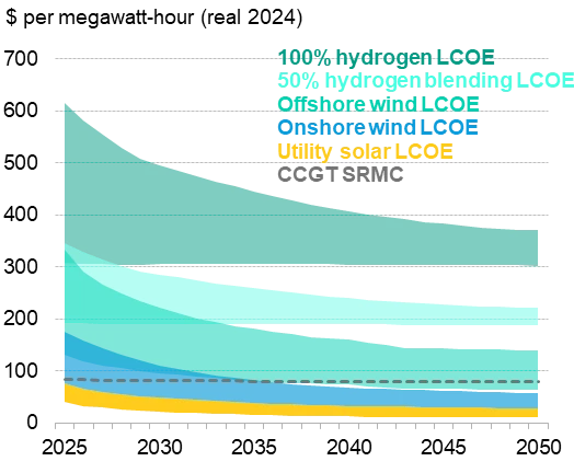 Costo nivelado de la electricidad para nuevas energías renovables y turbinas de gas de ciclo combinado (CCGT) modernizadas para hidrógeno en Filipinas, comparado con el costo marginal de corto plazo de las CCGT existentes /></p><p>BNEF espera que un proyecto solar típico con almacenamiento de energía basado en baterías de iones de litio de cuatro horas se vuelva competitivo en costos frente a las nuevas plantas de energía térmica este año. Se espera que la energía eólica terrestre se convierta en la segunda fuente más barata de generación de energía después de la solar para 2028. Se espera que la energía eólica terrestre con almacenamiento alcance este hito para 2032, cuando se espera que su LCOE sea de $86/MWh.</p>
<p><img src=