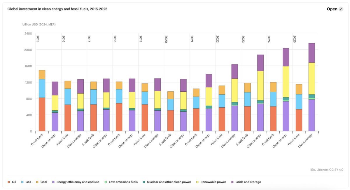  /></p><p>La inversión en tecnologías limpias (renovables, nuclear, redes eléctricas, almacenamiento, combustibles de bajas emisiones, eficiencia energética y electrificación) se encamina a alcanzar la cifra récord de 2,2 billones de dólares este año, lo que refleja no solo los esfuerzos por reducir las emisiones, sino también la creciente influencia de la política industrial, las preocupaciones sobre la seguridad energética y la competitividad en costes de las soluciones basadas en la electricidad, según la edición de 2025 del informe anual de la AIE  sobre Inversión en Energía Mundial. Se prevé que la inversión en petróleo, gas natural y carbón alcance los 1,1 billones de dólares.</p>
<blockquote><p>Relacionado:</p><p><a href=