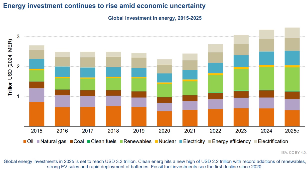  /></p><p>Además de una evaluación exhaustiva del panorama actual de inversiones en combustibles, tecnologías y regiones, esta décima edición del informe World Energy Investment explora algunos de los principales cambios ocurridos en la última década.</p>
<h3>La seguridad energética, factor clave</h3>
<p>“En medio de las incertidumbres geopolíticas y económicas que ensombrecen el panorama del sector energético, vemos que la seguridad energética se perfila como un factor clave del crecimiento de la inversión global este año, que alcanzó la cifra récord de 3,3 billones de dólares, a medida que países y empresas buscan protegerse de una amplia gama de riesgos”, declaró el director ejecutivo de la AIE, Fatih Birol . “La rápida evolución del panorama económico y comercial implica que algunos inversores están adoptando una actitud expectante ante la aprobación de nuevos proyectos energéticos, pero en la mayoría de las áreas aún no hemos visto implicaciones significativas para los proyectos existentes”.</p>
<blockquote><p>Relacionado:</p><p><a href=