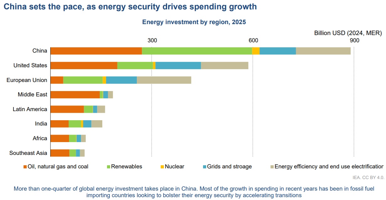  /></p><p>Durante la última década, la participación de China en el gasto mundial en energía limpia ha aumentado de una cuarta parte a casi un tercio, impulsada por inversiones estratégicas en una amplia gama de tecnologías, como la solar, la eólica, la hidroeléctrica, la nuclear, las baterías y los vehículos eléctricos. Al mismo tiempo, el gasto mundial en exploración y producción de petróleo y gas se está concentrando en Oriente Medio.</p>
<p>Las tendencias actuales de inversión muestran claramente que se acerca una nueva era de la electricidad. Hace una década, las inversiones en combustibles fósiles eran un 30% superiores a las de generación, redes y almacenamiento de electricidad. Este año, se prevé que las inversiones en electricidad superen en aproximadamente un 50 % el total invertido en la comercialización de petróleo, gas natural y carbón.</p>
<p>A nivel mundial, el gasto en generación de energía de bajas emisiones casi se ha duplicado en los últimos cinco años, liderado por la energía solar fotovoltaica. Se prevé que la inversión en energía solar, tanto a escala de servicios públicos como en tejados, alcance los 450 000 millones de dólares en 2025, lo que la convierte en el mayor componente de la inversión energética mundial. Las inversiones en almacenamiento en baterías también están aumentando rápidamente, superando los 65 000 millones de dólares este año.</p>
<h3>Crece la inversión en energía nuclear y cae en petróleo</h3>
<p>Los flujos de capital hacia la energía nuclear han crecido un 50% en los últimos cinco años y se prevé que alcancen alrededor de 75.000 millones de dólares en 2025. El rápido crecimiento de la demanda de electricidad también impulsa la inversión continua en el suministro de carbón, principalmente en China e India. En 2024, China inició la construcción de casi 100 gigavatios de nuevas centrales eléctricas de carbón, lo que elevó las aprobaciones globales de centrales de carbón a su nivel más alto desde 2015.</p>
<blockquote><p>Relacionado:</p><p><a href=