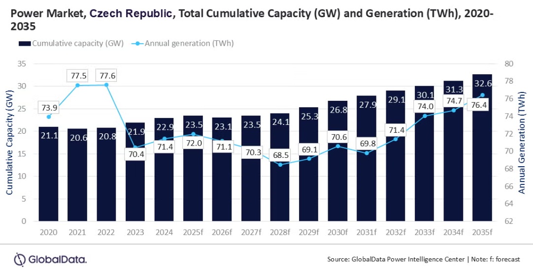  /></p><p>Attaurrahman Ojindaram Saibasan, analista sénior de energía de GlobalData, comenta: “La energía nuclear es fundamental para la estrategia de la República Checa de eliminar gradualmente el carbón. El Gobierno respalda la expansión de la capacidad nuclear, en particular en las instalaciones de Dukovany y Temelín. La participación del Estado en la financiación y el establecimiento de acuerdos de compra a largo plazo son fundamentales para configurar la trayectoria del desarrollo nuclear, con el objetivo de reducir la dependencia de las fuentes de energía externas mediante la mejora de la generación nuclear nacional”.</p>
<blockquote><p>Relacionado:</p><p><a href=