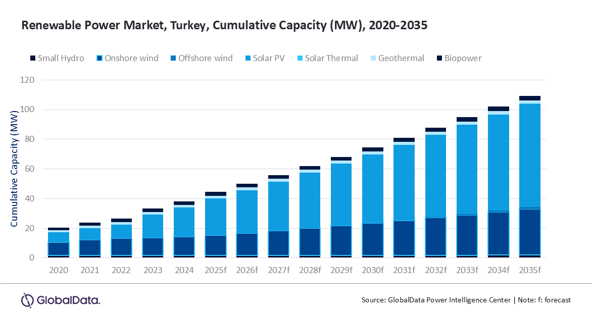  /></p><p>Saibasan añade: “La creciente demanda de energía en Turquía se ha visto impulsada por el crecimiento del PIB y de la población, con proyecciones que indican una tendencia al alza continua. Como principal fuente de generación de energía en Turquía, la energía térmica —derivada principalmente del gas natural, seguida de la hulla y el lignito— desempeña un papel crucial”.</p>
<p>Sin embargo, los recursos nacionales de combustibles fósiles de Turquía son limitados, lo que obliga a una fuerte dependencia de combustibles importados para satisfacer sus necesidades energéticas, incluida la generación de electricidad. Según el Ministerio de Asuntos Exteriores de Turquía, aproximadamente el 74% de sus necesidades energéticas se cubren mediante importaciones. El país se abastece de gas natural de Rusia, Irán, Azerbaiyán, Argelia y Nigeria, mientras que sus importaciones de petróleo crudo provienen principalmente de Irak, Irán, Rusia, Arabia Saudita, Colombia, Kazajistán y Nigeria.</p>
<blockquote><p>Relacionado:</p><p><a href=