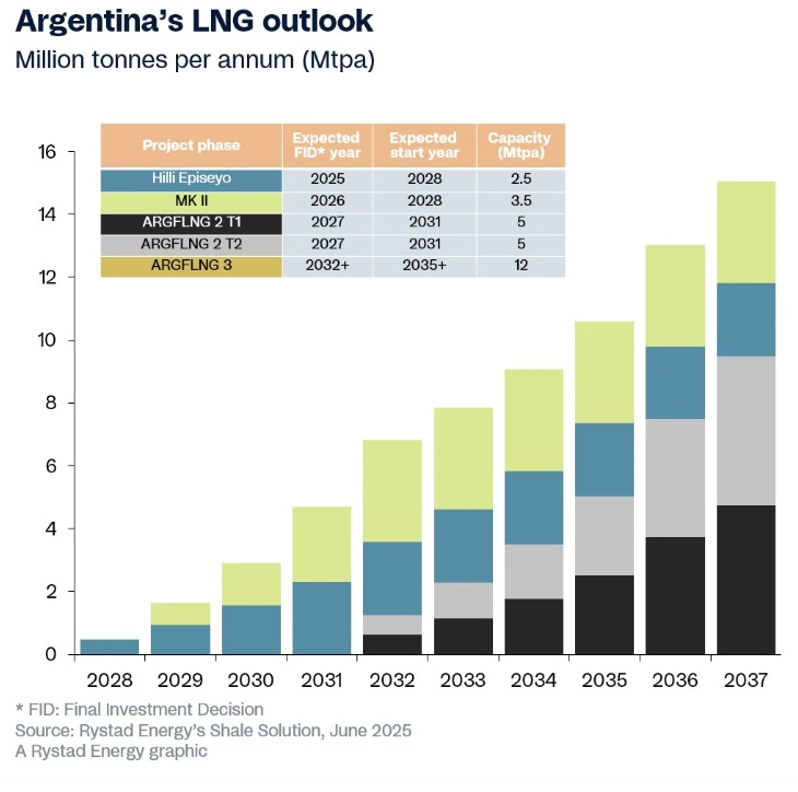  /></p><p>Además de las ambiciones de Argentina en materia de GNL, el yacimiento de esquisto sigue atrayendo inversiones estratégicas, y el primer trimestre de 2025 marca otro periodo relevante para la actividad de fusiones y adquisiciones en el sector upstream, que ahora representa el 43% del valor total de las operaciones en el sector upstream de América Latina en el primer trimestre de 2025.</p>
<p>Más allá de las operaciones, el posicionamiento estratégico sigue evolucionando en Vaca Muerta. En un notable cambio de rumbo, la importante empresa energética noruega Equinor ha reconsiderado su anterior decisión de abandonar el yacimiento de esquisto y ahora permanecerá en la región, ya que el fin de las restricciones monetarias, junto con la mejora de las infraestructuras y la viabilidad de las exportaciones, han llevado a la empresa a reevaluar su postura. El cambio de postura de Equinor ha supuesto un punto de inflexión, reafirmando la confianza internacional en el resurgimiento del esquisto en Argentina.</p></div></body></html>