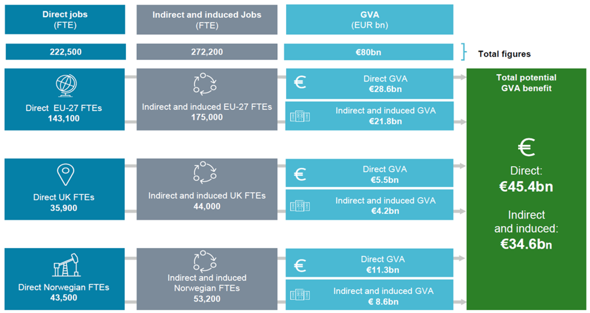  /></p><h3>Un sector poco reconocido</h3>
<p>El estudio ofrece una imagen detallada de un sector que sigue sin ser reconocido por los responsables políticos, a pesar de ser fundamental para la infraestructura de energía renovable de Europa, al tiempo que destaca la creciente tensión en torno a los futuros objetivos de energía eólica.</p>
<blockquote><p>Relacionado:</p><p><a href=