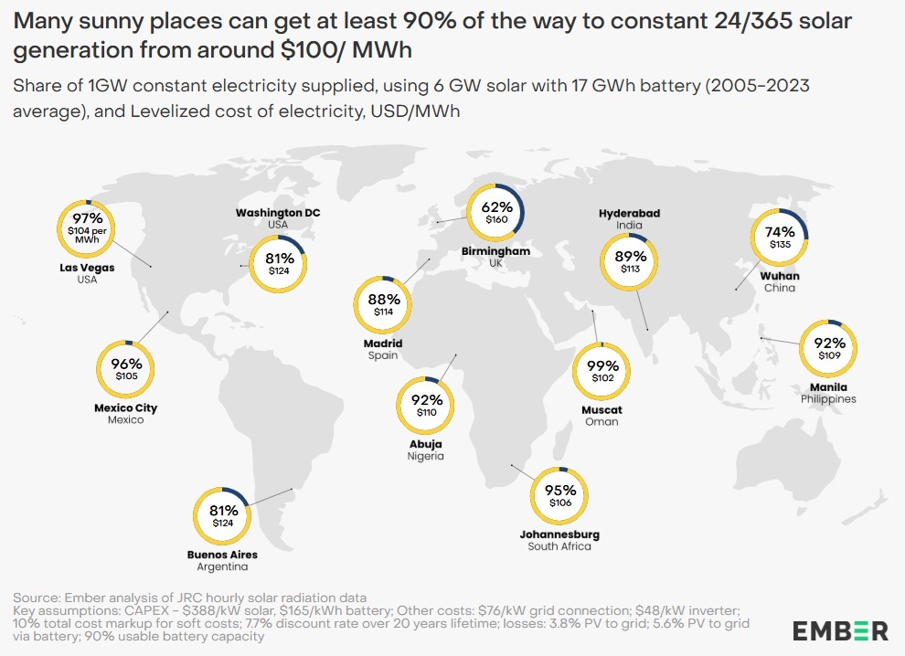  /></p><h3>Oportunidad de transformación</h3>
<p>Para muchas economías emergentes de regiones soleadas como África y América Latina, esto supone una oportunidad de transformación. Con la energía solar más el almacenamiento, los grandes consumidores de electricidad, como los fabricantes y los centros de datos, pueden obtener energía directamente donde la luz solar es más intensa, sin tener que esperar en largas colas para una costosa ampliación o conexión a la red.</p>
<p>Aunque no resolverá todos los retos a nivel de la red, este enfoque permite que la energía solar se convierta en la columna vertebral de la energía limpia en las zonas soleadas, y desempeñe un papel más importante en otros lugares, que sin una batería. También puede reducir los costes de ampliación de la red al permitir hasta cinco veces más energía solar en las conexiones existentes, aplazando costosas actualizaciones.</p>
<p>“Se trata de un punto de inflexión en la transición hacia la energía limpia. La energía solar las 24 horas del día ya no es un sueño lejano, sino una realidad económica en todo el mundo. Abre oportunidades revolucionarias para industrias con un gran consumo energético, como los centros de datos y la fabricación”, dijo Kostantsa Rangelova, analista global de electricidad en Ember.</p>
<h3>Caída de los precios de las baterías</h3>
<p>La fuerte caída de los precios de las baterías ha acercado la energía solar las 24 horas del día a la realidad. Solo en 2024, los costes globales de las baterías se redujeron en un 40 %, lo que contribuyó a reducir el coste de la energía solar más almacenamiento en un 22 %. Con licitaciones a precios récord procedentes de lugares como Arabia Saudí, podría estar al alcance de la mano una electricidad limpia aún más barata.</p>
<blockquote><p>Relacionado:</p><p><a href=