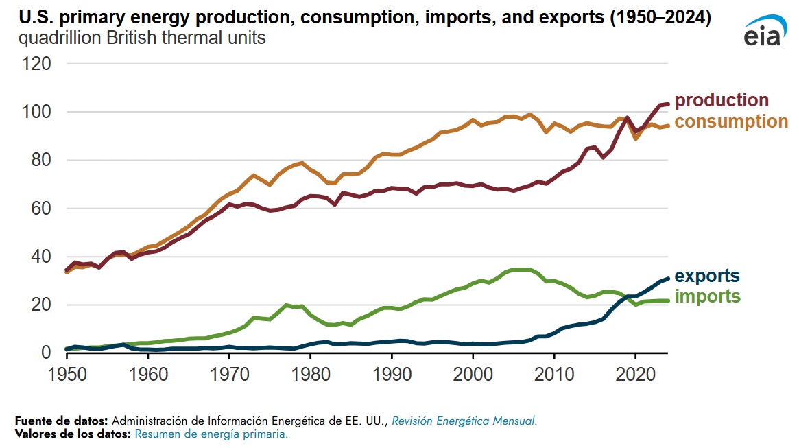  /></p><p>El consumo de energía en Estados Unidos alcanzó un total de 94,2 quads en 2024, manteniéndose por debajo del máximo de 99,0 quads alcanzado en 2007. El petróleo se mantuvo como la principal fuente de consumo de energía primaria en Estados Unidos en 2024, con un total de 35,3 quads, prácticamente igual que en los tres años anteriores. El consumo de gas natural alcanzó un máximo histórico en 2024, con 34,2 quads, impulsado por el crecimiento del uso de gas natural para la generación de electricidad.</p>
<p><img src=