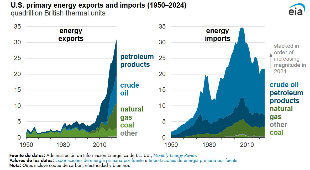  /></p><p>El petróleo crudo ha sido la mayor fuente de importaciones de energía de Estados Unidos cada año registrada desde 1973, representando el 67% de las importaciones de energía en 2024. El petróleo crudo a menudo se importa y luego se refina en otros productos derivados del petróleo, como gasolina de motor, combustible destilado o combustible para aviones, y luego se exporta como productos derivados del petróleo.</p>
<blockquote><p>Relacionado:</p><p><a href=