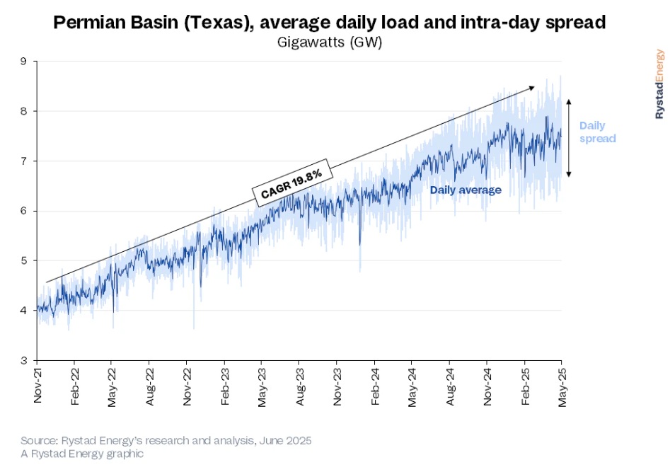  /></p><p>Utilizando una combinación de encuestas de la industria, datos públicos y las herramientas y modelos de datos patentados de Rystad Energy, la consultora ha podido desglosar la demanda actual de energía de la red eléctrica de la Cuenca Pérmica de Texas en sus contribuyentes individuales. Aproximadamente 2,5 GW provienen de los sectores residencial y comercial del oeste de Texas, y aproximadamente el 30% de esta cantidad se debió al desarrollo acelerado de petróleo y gas en la Cuenca Pérmica desde 2017-2018.</p>
<blockquote><p>Relacionado:</p><p><a href=