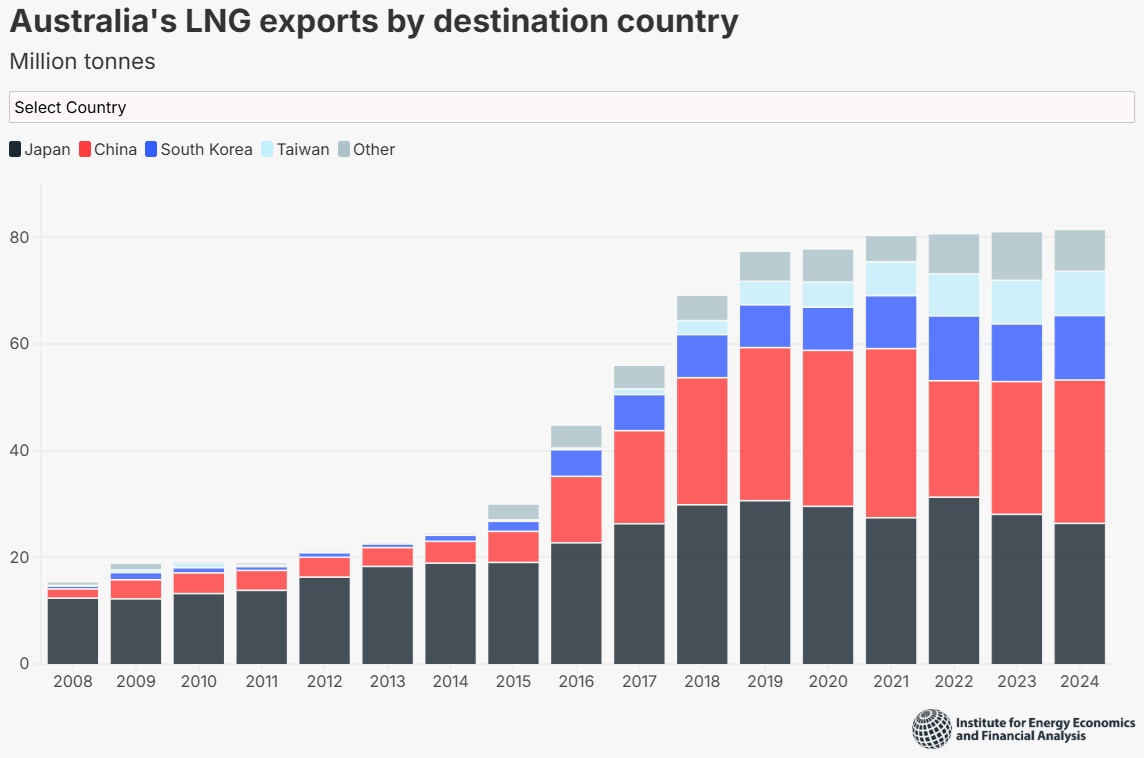  /></p><h3>Japón, el mayor mercado de exportación de GNL de Australia</h3>
<p>“Japón ha sido históricamente el mayor mercado de exportación de GNL de Australia, pero el año pasado fue superado por China, que tuvo un dramático crecimiento de las importaciones durante la última década”, dijo Joshua Runciman, analista principal de gas australiano en IEEFA.</p>
<blockquote><p>Relacionado:</p><p><a href=