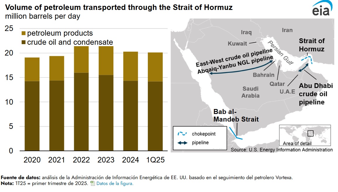  /></p><p>Aunque no se ha visto bloqueado el tráfico marítimo a través del Estrecho de Ormuz tras las recientes tensiones en la región, el precio del petróleo crudo Brent (una referencia mundial) aumentó de 69 dólares por barril (b) el 12 de junio a 74 dólares por barril el 13 de junio.</p>
<p>Los cuellos de botella son canales estrechos a lo largo de rutas marítimas globales ampliamente utilizadas, cruciales para la seguridad energética global. La imposibilidad del petróleo de transitar por un cuello de botella importante, incluso temporalmente, puede generar retrasos sustanciales en el suministro y elevar los costos de envío, lo que podría incrementar los precios mundiales de la energía. Si bien la mayoría de los cuellos de botella pueden sortearse utilizando otras rutas, lo que a menudo aumenta considerablemente el tiempo de tránsito, algunos cuellos de botella carecen de alternativas prácticas. La mayoría de los volúmenes que transitan por el estrecho no tienen medios alternativos para salir de la región, aunque existen algunas alternativas de oleoductos que pueden evitar el Estrecho de Ormuz.</p>
<p>Entre 2022 y 2024, los volúmenes de petróleo crudo y condensado que transitaron por el estrecho de Ormuz disminuyeron en 1,6 millones de b/d, lo que solo se compensó parcialmente con un aumento de 0,5 millones de b/d en los cargamentos de productos petrolíferos. Esta disminución en el tránsito de petróleo por el estrecho refleja en parte la decisión de la <a href=
