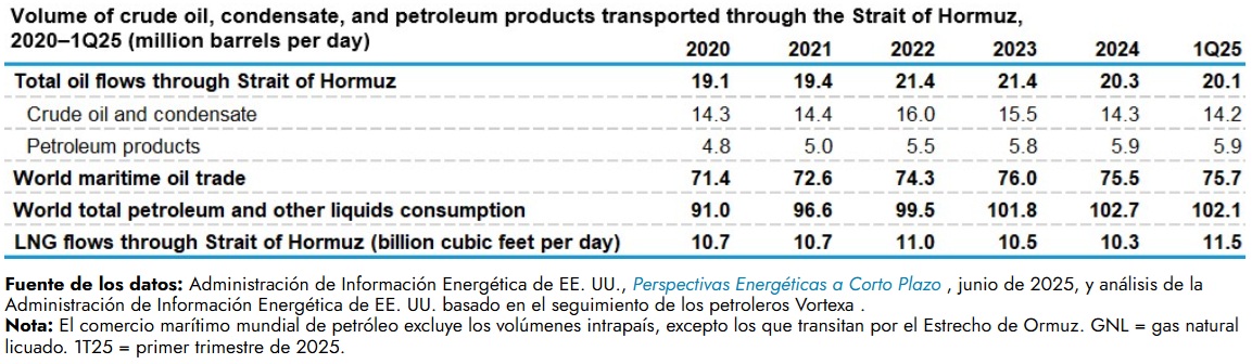  /></p><p>Según los datos de seguimiento de petroleros publicados por Vortexa, Arabia Saudita transporta más crudo y condensado a través del Estrecho de Ormuz que cualquier otro país. En 2024, las exportaciones de crudo y condensado de Arabia Saudita representaron el 38 % del flujo total de crudo de Ormuz (5,5 millones de b/d).</p>
<p><strong>Rutas alternativas</strong><br>
Arabia Saudita y los Emiratos Árabes Unidos cuentan con infraestructura que permite sortear el Estrecho de Ormuz, lo que podría mitigar en cierta medida cualquier interrupción del tránsito a través del estrecho. Los oleoductos no suelen operar a plena capacidad, y estimamos que aproximadamente 2,6 millones de barriles diarios de capacidad de los oleoductos saudíes y emiratíes podrían estar disponibles para sortear el Estrecho de Ormuz en caso de una interrupción del suministro.</p>
<p>Saudi Aramco opera el oleoducto Este-Oeste de 5 millones de barriles diarios, que va desde el centro de procesamiento de petróleo de Abqaiq, cerca del Golfo Pérsico, hasta el puerto de Yanbu, en el Mar Rojo. Aramco amplió temporalmente la capacidad del oleoducto a 7 millones de barriles diarios en 2019, al adaptar algunos oleoductos de líquidos de gas natural para que admitieran crudo. En 2024, Arabia Saudita bombeó más crudo a través del oleoducto Este-Oeste para evitar las interrupciones del transporte marítimo en la zona de Bab al-Mandeb.</p>
<p>Los Emiratos Árabes Unidos también operan un oleoducto que circunvala el estrecho de Ormuz. Este oleoducto, de 1,8 millones de barriles diarios, conecta los yacimientos petrolíferos terrestres con la terminal de exportación de Fujairah, en el Golfo de Omán. En 2024, los volúmenes de crudo y condensado originados en los Emiratos Árabes Unidos y que atraviesan Ormuz fueron 0,4 millones de barriles diarios inferiores a los de 2022, debido a que las mejoras en las refinerías permitieron refinar más crudo pesado localmente. Estas mejoras también permitieron a los Emiratos Árabes Unidos aumentar las exportaciones de sus crudos más ligeros, y el uso del oleoducto hacia la terminal de exportación de Fujairah aumentó. El mayor uso del oleoducto para las operaciones diarias ha limitado el exceso de capacidad disponible para desviar volúmenes adicionales alrededor del estrecho de Ormuz.</p>
<p>Irán inauguró el oleoducto Goreh-Jask y la terminal de exportación de Jask en el Golfo de Omán (evitando el Estrecho de Ormuz) con un solo cargamento de exportación en julio de 2021. La capacidad efectiva del oleoducto se mantiene en torno a los 300.000 b/d. Sin embargo, durante el verano de 2024, Irán exportó menos de 70.000 b/d desde los puertos (Bandar-e-Jask y Kooh Mobarak) a través del oleoducto Goreh-Jask y dejó de cargar cargamentos después de septiembre de 2024.</p>
<blockquote><p>Relacionado:</p><p><a href=