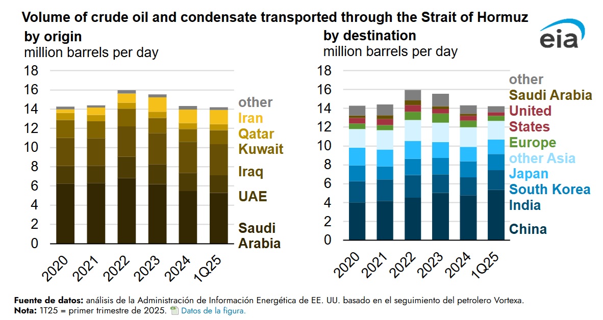  /></p><p>En 2024, Estados Unidos importó aproximadamente 0,5 millones de barriles diarios de petróleo crudo y condensado de países del Golfo Pérsico a través del Estrecho de Ormuz, lo que representa aproximadamente el 7 % de las importaciones totales de petróleo crudo y condensado de EEUU y el 2 % del consumo de líquidos de petróleo de EEUU. En 2024, las importaciones estadounidenses de petróleo crudo de países del Golfo Pérsico se situaron en su nivel más bajo en casi 40 años, debido al aumento de la producción nacional y las importaciones desde Canadá.</p>
<p></p></div></body></html>