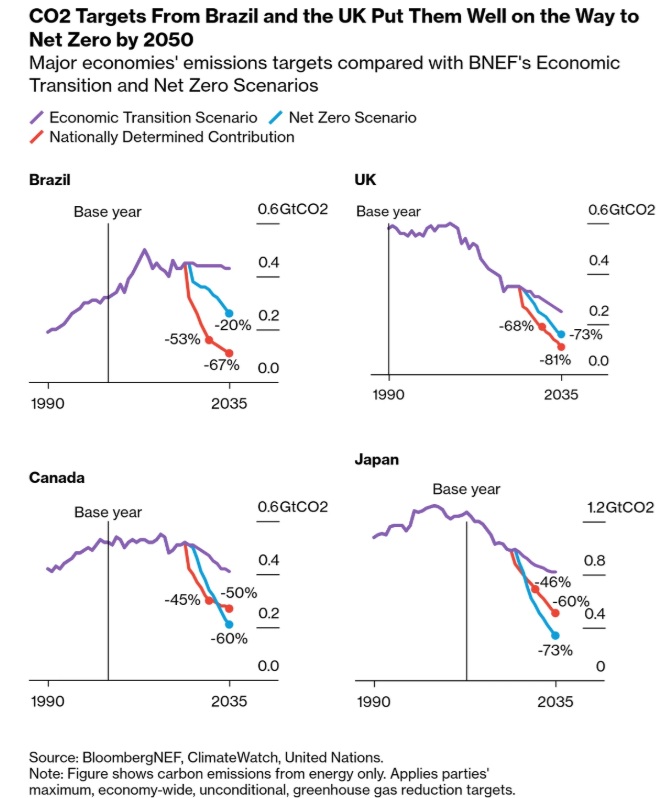  /></p><p>Brasil ha liderado con el ejemplo con un objetivo para 2035 mucho más ambicioso que el Escenario de Cero Emisiones Netas, aunque el país podría tener dificultades para lograr la reducción requerida de emisiones provenientes de la agricultura, el uso del suelo y la silvicultura. El plan del Reino Unido también es más ambicioso que el Escenario de Cero Emisiones Netas, mientras que Canadá se alinearía en líneas generales con dicha trayectoria. Sin embargo, el objetivo de Japón para 2035 reduce las emisiones de gases de efecto invernadero solo en un 60%, 13 puntos porcentuales por debajo de lo requerido en el Escenario de Cero Emisiones Netas.</p>
<p>Estados Unidos presentó una nueva NDC a finales de 2024, que incluía un objetivo para 2035 alineado con una trayectoria de cero emisiones netas. Sin embargo, el plan fue invalidado por la decisión del presidente Donald Trump de abandonar el Acuerdo de París. Esto implica mayores emisiones y menor presión sobre otras naciones para que aumenten sus objetivos y acuerden acciones contundentes en la COP30. La administración Trump también ha rescindido 4.000 millones de dólares en apoyo estadounidense a las economías en desarrollo y ha instado al Fondo Monetario Internacional y al Banco Mundial, principales proveedores de financiación climática, a que se centren menos en la acción ambiental y permitan los préstamos a los combustibles fósiles.</p>
<h3><strong>El nuevo plan de la UE debe mantener el impulso del bloque</strong></h3>
<p>Entre los gobiernos que aún trabajan en sus NDC, las exigencias políticas podrían socavar la acción climática. La Unión Europea ha sido una firme defensora de la descarbonización, y para mantenerse en el camino hacia el cero neto para mediados de siglo, el objetivo de emisiones del bloque para 2035 debe mantener el impulso de su compromiso actual para 2030.</p>
<blockquote><p>Relacionado:</p><p><a href=