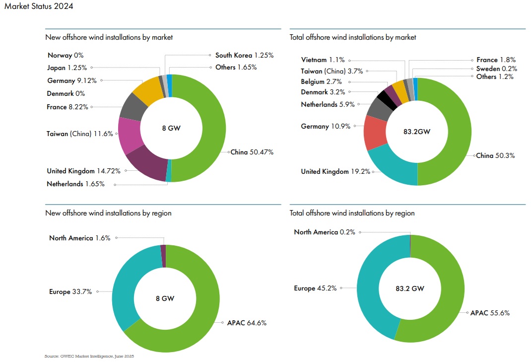  /></p><p>La capacidad eólica flotante acumulada alcanzó los 278 MW, liderada por Noruega y el Reino Unido. Las instalaciones eólicas marinas representan actualmente el 7,3 % de la capacidad eólica mundial.</p>
<p>GWEC espera que la capacidad global alcance los 441 GW para 2034. China y Europa seguirán siendo dominantes, aunque su participación de mercado caerá a medida que el crecimiento se acelere en APAC, América del Norte y América Latina.</p>
<p>El presidente de <a href=