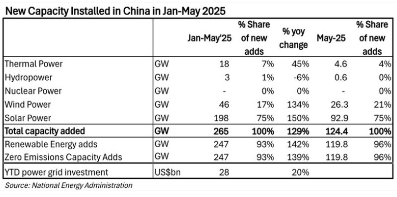  /></p><p>Los primeros cinco meses de 2025 también han sido fuertes para la industria eólica china, con una nueva capacidad de generación eólica de 46 GW que se puso en funcionamiento, incluidos 26 GW en mayo, lo que eleva el total acumulado de capacidad eólica del país a poco menos de 570 GW.</p>
<h3>La eólica no se queda atrás</h3>
<p>En comparación con 2024, la nueva capacidad solar y eólica agregada durante los primeros cinco meses de 2025 aumentó un 56,9 por ciento y un 23,1 por ciento, respectivamente.</p>
<p>Sin embargo, a medida que la fiebre política llega a su fin, muchos analistas esperan que el ritmo de nueva capacidad que se pone en funcionamiento se desacelere.</p>
<p>En realidad, China está asistiendo a un adelanto en las instalaciones debido a un cambio en la política estratégica nacional sobre energías renovables que entró en vigor en junio de 2025, por lo que se prevé un riesgo real de una desaceleración significativa durante el resto de 2025.</p>
<p>Frente a esto, la seguridad energética nunca ha sido tan importante, y China cuenta con una capacidad de instalación de energías renovables líder a nivel mundial, respaldada por una capacidad de fabricación líder a nivel mundial, y necesita estimular su economía nacional debido a las guerras comerciales de Trump. Por lo tanto, esta podría ser una desaceleración menor a la que el mercado espera para el segundo semestre de 2025.</p>
<h3>Unas cifras asombrosas</h3>
<p>Lauri Myllyvirta, del Centro de Investigación sobre Energía y Aire Limpio, dijo que los paneles solares y turbinas eólicas que China instaló solo en mayo, en un solo mes, generarán tanta electricidad como Polonia, Suecia, Noruega, los Emiratos Árabes Unidos, Carolina del Norte y Maryland, o Washington y Wyoming.<br>
<br>
Los 198 GW de energía solar y los 46 GW de energía eólica agregados en los primeros cinco meses del año generarán tanta electricidad como Indonesia, Turquía y mucho más que el Reino Unido.<br>
<br>
"Estas enormes cifras de instalación son posibles gracias al rápido crecimiento del sector en los últimos años y a la fuerte rentabilidad, agravada por la prisa por instalar antes de la fecha límite de junio, cuando cambian las tarifas pagadas a las nuevas plantas de energía renovable”.</p>
<p></p></div></body></html>