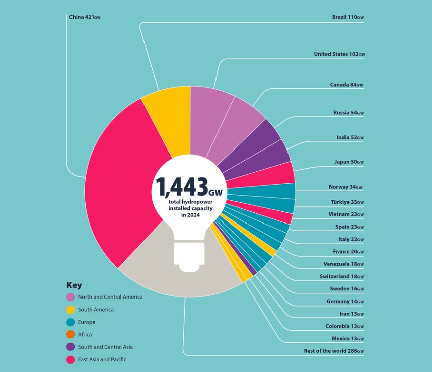  /></p><p>África duplicó con creces sus adiciones de capacidad de 2023, con más de 4,5 GW puestos en funcionamiento en 2024. En África, la energía hidroeléctrica ya suministra el 20 % de la generación total de electricidad en todo el continente, y existe un enorme margen para un mayor desarrollo, ya que solo se aprovecha el 11 % de los más de 600 GW de potencial del continente. Está comenzando a surgir una nueva ola de proyectos, muchos de ellos liderados por promotores privados.</p>
<p>Europa vivió un año histórico para las energías renovables en 2024, con frecuentes picos mensuales en los que la energía hidroeléctrica, eólica y solar lideraron la combinación energética de la UE. Impulsada por unas precipitaciones excepcionales, la producción de energía hidroeléctrica alcanzó un máximo decenal de 680 TWh, lo que subraya su papel fundamental junto con la energía eólica y solar. Está surgiendo un claro argumento comercial a favor del almacenamiento por bombeo, respaldado por una cartera de proyectos europeos de 52,9 GW en desarrollo. De esta cifra, 3 GW están en construcción y 6,7 GW ya han recibido la aprobación reglamentaria.</p>
<p>A pesar de un modesto aumento de la capacidad total de 306 MW en 2024, la energía hidroeléctrica proporciona aproximadamente el 45 % de la demanda de electricidad de Sudamérica. Existe una necesidad urgente de aumentar la inversión en energía hidroeléctrica, ya que el aumento de la demanda de electricidad de los megapuertos, los centros de datos y la industria hace que sea necesaria una capacidad de generación fiable y con bajas emisiones de carbono.</p>
<p></p></div></body></html>