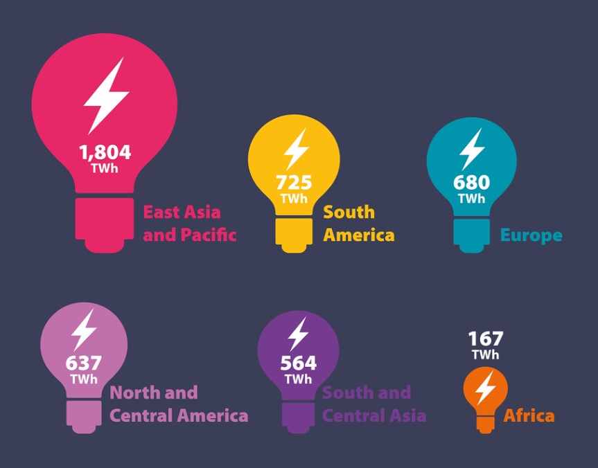  /></p><p>Las adiciones de capacidad mundial incluyeron 8,4 GW de PSH, lo que supone un aumento del 5 % en la capacidad mundial de PSH hasta alcanzar los 189 GW, lo que indica una tendencia al alza. Las adiciones anuales de PSH casi se han duplicado en los últimos dos años, elevando la media de cinco años a 6 GW al año, frente a los 2-4 GW de las dos décadas anteriores.</p>
<h3>La cartera mundial crece un 8 por ciento</h3>
<p>A finales de 2024, la cartera de proyectos de desarrollo hidroeléctrico mundial superó los 1.075 GW (un aumento de aproximadamente el 8 %), incluyendo aproximadamente 600 GW de PSH y 475 GW de proyectos convencionales. Este crecimiento refleja tanto el impulso creciente del almacenamiento de electricidad como la importancia duradera de la energía hidroeléctrica convencional en la construcción de sistemas energéticos bajos en carbono. Según los plazos habituales de los proyectos, se espera que la mayor parte de la capacidad en construcción entre en funcionamiento en 2030.</p>
<p>A pesar de las tendencias positivas, el sector se enfrenta a un déficit potencial de entre 60 y 70 GW para 2030 con respecto al objetivo de energía hidroeléctrica de la <a href=