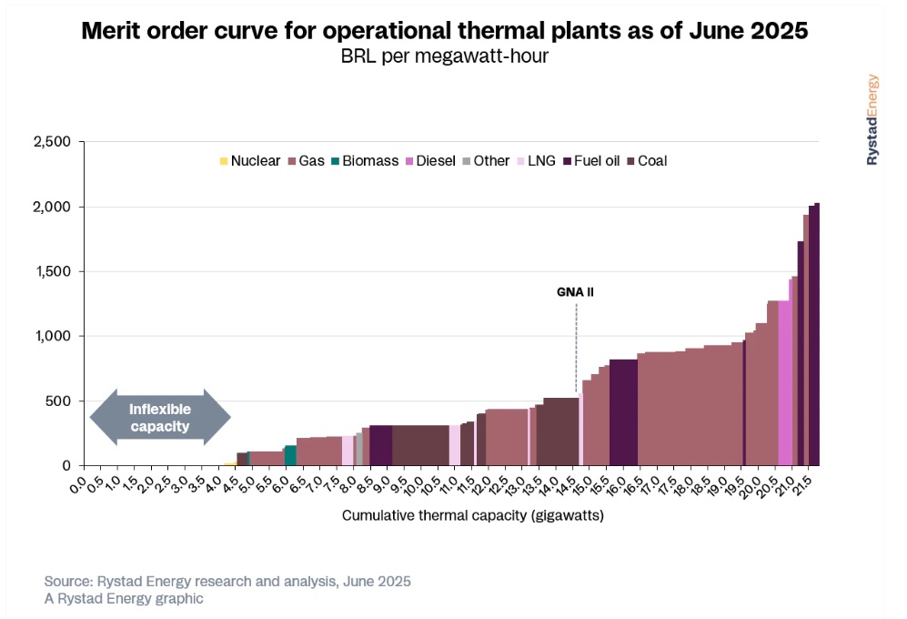  /></p><p>Si bien el GNL puede proporcionar la flexibilidad de suministro necesaria a la planta, sus precios pueden ser volátiles en el mercado global. Esta indexación ofrece una cobertura al promotor, ya que sus costos variables se trasladarán a los usuarios finales a través de las tarifas minoristas. Sin embargo, la falta de conexión a la red de transporte dificulta el acceso de la planta a gas doméstico más económico, siempre que esté disponible.</p>
<h3>Dependencia hidroeléctrica</h3>
<p>La matriz eléctrica brasileña se caracteriza por una marcada estacionalidad, impulsada principalmente por su dependencia de la energía hidroeléctrica. Dado que la hidroelectricidad representa el 42% de la capacidad instalada y el 55% de la generación, la oferta está fuertemente influenciada por la disponibilidad de agua.</p>
<p>Durante la temporada de lluvias, en los meses de verano austral, los embalses suelen llenarse y el operador prioriza la energía hidroeléctrica debido a su menor costo marginal. Sin embargo, a medida que los embalses se agotan durante la temporada seca, los costos marginales tienden a aumentar y el suministro se vuelve cada vez más dependiente de los combustibles fósiles para proporcionar generación flexible durante períodos de baja producción de energía solar y eólica, así como generación de base cuando los embalses alcanzan niveles críticamente bajos.</p>
<p>En general, la central eléctrica GNA II está bien posicionada para desempeñar un papel crucial en la satisfacción de la creciente demanda energética de Brasil, especialmente durante la temporada seca. Su estructura de costos competitiva y el suministro flexible de combustible a través de su terminal de GNL proporcionarán una fuente de energía confiable y flexible a un costo competitivo para el sistema.</p>
<p></p></div></body></html>