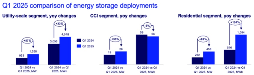  /></p><p>“El aumento de la demanda de energía está sometiendo a la red eléctrica a una gran presión. El mercado del almacenamiento de energía está respondiendo para ayudar a mantener las luces encendidas y apoyar este crecimiento sin precedentes de una manera asequible y fiable”, afirmó John Hensley, vicepresidente sénior de Mercados y Análisis de Políticas de ACP. “La incertidumbre política es ahora uno de los riesgos más importantes que se ciernen sobre el horizonte, mientras abordamos un enfoque equilibrado para permitir que nuestra economía se expanda y, al mismo tiempo, mantener la fiabilidad energética que los estadounidenses merecen”.</p>
<h3>Nuevos horizontes en el mercado</h3>
<p>El informe muestra que existe un creciente interés en todo el país por el despliegue del almacenamiento de energía a escala de red, a medida que las empresas de servicios públicos, los reguladores y las comunidades integran cada vez más la tecnología en su planificación de recursos. En el primer trimestre de 2025, estados como Indiana destacaron la diversificación geográfica que sigue teniendo lugar a medida que el mercado se expande más allá de los primeros en adoptarlo, como Texas y California.</p>
<blockquote><p>Relacionado:</p><p><a href=