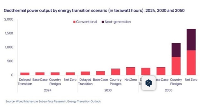  /></p><h3>Los avances tecnológicos superan las barreras tradicionales</h3>
<p>Tres tecnologías revolucionarias están impulsando esta revolución. Los sistemas geotérmicos mejorados acceden a la energía de las rocas calientes y secas mediante técnicas de fracturación hidráulica. Los sistemas geotérmicos avanzados emplean una circulación de circuito cerrado sin extraer los fluidos de la formación. La tecnología de rocas supercalientes se centra en temperaturas superiores a 374 °C a profundidades superiores a cinco kilómetros.</p>
<p>Estas innovaciones superan las barreras tradicionales, como los altos costes, las limitaciones de ubicación y las limitaciones tecnológicas que antes restringían el desarrollo geotérmico a condiciones geológicas específicas.</p>
<h3>El apoyo gubernamental acelera el desarrollo</h3>
<p>El compromiso condicional del Departamento de Energía de los Estados Unidos, por valor de 1.360 millones de dólares, con el proyecto ATLiS para la extracción de litio a partir de salmueras geotérmicas demuestra la expansión de las aplicaciones de esta tecnología más allá de la generación de energía. Las actividades de exploración se ampliaron con la concesión de nuevos arrendamientos en Chile, Alaska y Utah, que abarcan más de 100.000 acres.</p>
<p>El impulso político se extiende por toda América del Norte, con el secretario de Energía, Chris Wright, abogando por las tecnologías de próxima generación, mientras que las iniciativas federales agilizan la concesión de permisos y aceleran el desarrollo. Estados como Colorado, Nevada, Utah y Dakota del Norte se perfilan como líderes en desarrollo, mientras que Canadá asignó más de 50 millones de dólares canadienses en 2024.</p>
<p>“El aumento del 80% en los anuncios de nuevos pozos y la inversión total de casi 2000 millones de dólares estadounidenses en el sector geotérmico reflejan una confianza sin precedentes en las tecnologías que permiten aprovechar los vastos recursos sin explotar de Estados Unidos”, concluyó Adjei. “Con más de 500 GW de potencial solo en Estados Unidos y solo 4 GW instalados actualmente, nos encontramos ante una oportunidad de mercado que podría rivalizar con la escala del desarrollo tradicional del petróleo y el gas, al tiempo que proporciona la energía limpia y fiable esencial para la estabilidad de la red”.</p>
<h3>Posicionamiento para la transición hacia la energía limpia</h3>
<p>La transformación del sector, que ha pasado de aplicaciones nicho a soluciones energéticas convencionales, refleja la madurez tecnológica y el creciente reconocimiento de las ventajas únicas de la energía geotérmica: generación fiable las 24 horas del día, los 7 días de la semana, huella mínima en el terreno y compatibilidad con la infraestructura de red existente.</p>
<p>A medida que los costes disminuyen y aumenta la escala de implementación, la energía geotérmica se posiciona como una tecnología fundamental para la transición hacia la energía limpia en Norteamérica, ya que ofrece la generación renovable de carga base esencial para la estabilidad de la red a medida que se expanden las fuentes intermitentes.</p></div></body></html>