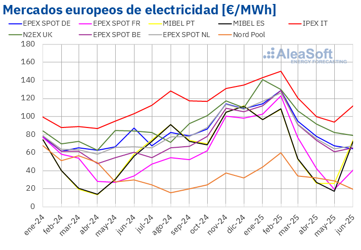 Fuente: Elaborado por AleaSoft Energy Forecasting con datos de OMIE, EPEX SPOT, Nord Pool y GME. /></p><p>El precio del primer semestre de 2025 fue el más alto desde el segundo semestre de 2023 en los <strong>mercados EPEX SPOT</strong> de Alemania, Bélgica y Países Bajos y en el <strong>mercado N2EX</strong> de Reino Unido.</p>
<p>Los precios del primer semestre de 2025 del <strong>mercado MIBEL</strong> de la península ibérica, el <strong>mercado IPEX</strong> de Italia y el mercado EPEX SPOT de Francia bajaron en comparación con el semestre anterior. En el resto de los principales mercados eléctricos europeos, los precios aumentaron.</p>
<p>En comparación con el mismo período de 2024, los precios subieron en casi todos los principales mercados eléctricos europeos.</p>
<h3>Más solar que nunca</h3>
<p>La <strong>producción solar fotovoltaica</strong> aumentó en todos los principales mercados europeos de forma interanual y en comparación el semestre anterior. Además, la producción la semestral fue la más alta de la historia.</p>
<p>La <strong>producción eólica</strong> registró descensos interanuales en todos los principales mercados europeos, aunque en la mayoría de ellos se incrementó respecto al semestre anterior.</p>
<p>La <strong>demanda eléctrica</strong> experimentó incrementos interanuales en la mayoría de los principales mercados europeos, así como aumentos respecto al semestre anterior.</p>
<p>Los futuros de <strong>gas TTF</strong> en el mercado ICE para el Front‑Month aumentaron en el primer semestre de 2025.</p>
<p>Los precios de los futuros de <strong>derechos de emisión de CO2</strong> en el <strong>mercado EEX</strong> para el contrato de referencia de diciembre de 2025 subieron en la primera mitad de 2025.</p>
<p>El promedio semestral de los futuros de <strong>petróleo Brent</strong> para el Front‑Month en el <strong>mercado ICE</strong> fue menor que el del segundo semestre de 2024.</p>
<p>Para conocer en detalle la evolución de los mercados de energía europeos durante abril de 2025, está disponible el informe completo en <a href=