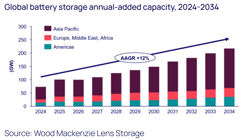  /></p><h3>Aparece un déficit crítico de capacidad en medio del boom de renovables</h3>
<p>Según un informe reciente de Wood Mackenzie, el sector energético mundial se enfrenta a un déficit de capacidad de 1.400 GW para instalaciones adicionales de almacenamiento de energía en baterías que utilicen GFM para la estabilidad de la red entre 2024 y 2034. Varios mercados de Asia-Pacífico ya funcionan con energías renovables variables procedentes de la energía eólica y solar, que contribuyen entre el 46 % y el 90 % de las condiciones de carga máxima. Esto representa una enorme oportunidad de mercado, ya que las capacidades de formación de redes se convierten en la solución preferida para los mercados con una creciente penetración de las energías renovables.</p>
<p>Si bien el impulso mundial en torno a la integración de las energías renovables sigue acelerándose, los recientes episodios de inestabilidad de la red ponen de relieve la urgencia de avanzar paralelamente en las tecnologías de almacenamiento y de red. El apagón de 2025 en España, por ejemplo, ilustra el creciente riesgo que supone una alta penetración de las energías renovables sin unas capacidades adecuadas de formación de redes o una infraestructura de almacenamiento avanzada que respalde la fiabilidad del sistema.</p>
<blockquote><p>Relacionado:</p><p><a href=