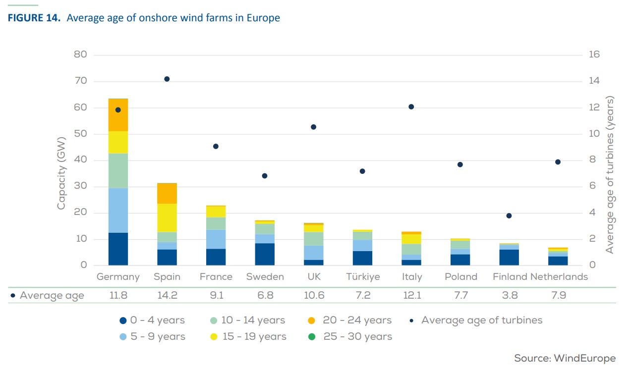  /></p><p>Desde 2015, Europa ha desmantelado un total de <strong>7.638 MW</strong> de potencia eólica, de los cuales 1.332 MW corresponden al año 2024, según datos de WindEurope. <strong>Alemania</strong> (712 MW) y <strong>España</strong> (435 MW) han sido los países con mayor actividad en este ámbito, lo que refleja el avance del envejecimiento de la flota eólica europea.</p>
<p><img src=