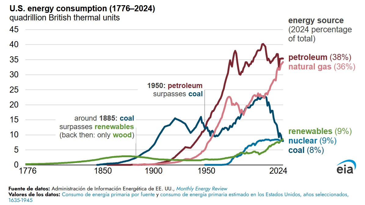  /></p><p>Cuando se firmó la Declaración de Independencia en 1776, la madera, una fuente de energía renovable, era la principal fuente de energía en Estados Unidos. Utilizada para calefacción, cocina e iluminación, la madera siguió siendo la principal fuente de energía en Estados Unidos hasta finales del siglo XIX, cuando el consumo de carbón se generalizó. La dendroenergía aún se consume, principalmente en plantas industriales de madera y papel que queman el exceso de residuos de madera para generar electricidad.</p>
<p>El carbón fue la principal fuente de energía en Estados Unidos durante aproximadamente 65 años, de 1885 a 1950. Sus primeros usos incluían muchos propósitos que ya no son comunes, como la fabricación de estufas para calefacción doméstica y motores de trenes y barcos. Desde la década de 1960, casi todo el carbón consumido en Estados Unidos se ha destinado a la generación de electricidad.</p>
<h3>El petróleo, la principal fuente de energía</h3>
<p>El petróleo ha sido la fuente de energía más consumida en Estados Unidos desde 1950. Los productos derivados del petróleo, como la gasolina, el diésel, el combustible para aviones y el propano, se utilizan comúnmente en todos los sectores de la economía estadounidense, desde el transporte hasta los productos químicos y plásticos industriales.</p>
<p>El gas natural es la segunda fuente más importante de consumo energético de Estados Unidos, como lo ha sido durante la mayoría de los años desde que superó al carbón en 1958. El gas natural alguna vez fue considerado un subproducto de desecho de la producción de petróleo crudo, pero ahora se ha convertido en una fuente de energía común para la calefacción y la generación de electricidad.</p>
<p>El uso temprano del agua para alimentar la molienda, la madera y otras operaciones de molienda no está bien cuantificado y no se incluye en nuestros datos, pero estos molinos fueron comunes a lo largo de la historia temprana de Estados Unidos. El primer uso industrial de la energía hidroeléctrica para generar electricidad en Estados Unidos fue para alimentar lámparas en una fábrica de sillas en Grand Rapids, Michigan, en 1880. La primera central hidroeléctrica del mundo que vendió electricidad al público se inauguró en el río Fox, cerca de Appleton, Wisconsin, en 1882.</p>
<h3>Los biocombustibles lideran la producción renovable</h3>
<p>Otras formas de energía renovable no se convirtieron en aportantes significativos a la producción energética estadounidense hasta hace poco. En 2016, los biocombustibles —incluido el etanol mezclado con gasolina— se convirtieron en la fuente de energía renovable más consumida en Estados Unidos.</p>
<p><img src=