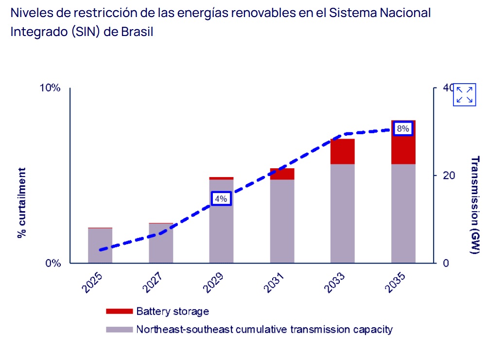  /></p><p>El informe de Wood Mackenzie revela que las restricciones (curtailments) a las energías renovables en el sistema interconectado nacional alcanzarán una media del 8 % durante la próxima década, con un impacto especialmente grave en el submercado del noreste, con un 11%, frente a solo un 2% en la región sudeste/centro-oeste.</p>
<p>“El desarrollo de las infraestructuras de Brasil no puede seguir el ritmo del aumento del exceso de oferta energética previsto para esta década, especialmente durante las horas punta de generación solar, entre las 8:00 y las 17:00”, afirma Azevedo. “Incluso con los 11 GW de nueva capacidad de transmisión previstos para 2029, incluida la nueva línea bipolar Silvania-Graça Aranha, las tasas de restricción seguirán aumentando exponencialmente”.</p>
<h3>El almacenamiento en baterías se perfila como una solución fundamental</h3>
<p>Solo el despliegue de sistemas de almacenamiento en baterías, junto con la expansión de la transmisión a partir de la década de 2030, frenará el crecimiento de las restricciones, señala el informe. A partir de 2032, la ampliación del suministro de baterías, combinada con los avances tecnológicos que permiten una mayor duración del almacenamiento, será crucial para estabilizar los niveles de restricción.</p>
<blockquote><p>Relacionado:</p><p><a href=