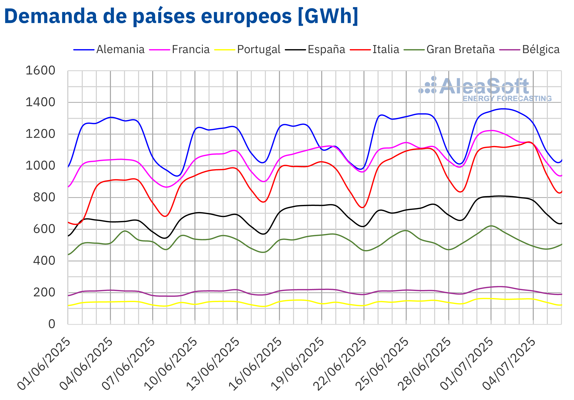 Fuente: Elaborado por AleaSoft Energy Forecasting con datos de ENTSO-E, RTE, REN, Red Eléctrica, TERNA, National Grid y ELIA. /></p><h3>Mercados eléctricos europeos</h3>
<p>En la primera semana de julio, los precios promedio de los principales mercados eléctricos europeos subieron respecto a la semana anterior. El <strong>mercado MIBEL</strong> de Portugal y España y el <strong>mercado IPEX</strong> de Italia registraron los menores incrementos de precios, del 4,4%, el 4,5% y el 4,7%, respectivamente. En cambio, el <strong>mercado EPEX SPOT</strong> de Alemania y Bélgica alcanzó la mayor subida porcentual de precios, del 43% en ambos casos. En el resto de los mercados analizados en <strong>AleaSoft Energy Forecasting</strong>, los precios subieron entre el 23% del mercado EPEX SPOT de Francia y el <strong>mercado N2EX</strong> del Reino Unido y el 37% del mercado EPEX SPOT de los Países Bajos.</p>
<p>En la semana del 30 de junio, los promedios semanales fueron superiores a 75 €/MWh en la mayoría de los mercados eléctricos europeos. La excepción fue el <strong>mercado Nord Pool</strong> de los países nórdicos, cuyo promedio fue de 20,04 €/MWh. El mercado italiano alcanzó el mayor promedio semanal, de 122,82 €/MWh. En el resto de los mercados analizados en <strong>AleaSoft Energy Forecasting</strong>, los precios estuvieron entre los 75,50 €/MWh del mercado francés y los 94,03 €/MWh del mercado belga.</p>
<p>Por lo que respecta a los precios diarios, el jueves 3 de julio el mercado nórdico alcanzó el menor promedio de la semana entre los mercados analizados, de 9,98 €/MWh. En cambio, la mayoría de los principales mercados eléctricos europeos alcanzaron precios diarios superiores a 100 €/MWh en varias ocasiones durante la primera semana de julio. El martes 1 de julio, los precios diarios superaron los 110 €/MWh en los principales mercados eléctricos europeos, excepto en el mercado nórdico. Ese día, el mercado belga alcanzó el promedio diario más elevado de la semana, de 151,71 €/MWh. Ese fue su precio diario más alto desde el 15 de febrero.</p>
<p>En cuanto a los precios horarios, los mercados alemán, belga y neerlandés registraron precios horarios superiores a 450 €/MWh el martes 1 de julio. Ese día, de 20:00 a 21:00, los mercados belga y neerlandés alcanzaron el precio horario más alto de la semana, de 517,57 €/MWh. En el caso del mercado neerlandés, este fue su precio más alto desde el 21 de enero, mientras que, en el caso del mercado belga, este fue su precio más alto desde el 13 de diciembre de 2024.</p>
<p>En la semana del 30 de junio, el incremento de la demanda, así como la caída de la producción eólica en mercados como el alemán o el italiano, propiciaron la subida de los precios en los mercados eléctricos europeos. Además, en España e Italia bajó la producción solar.</p>
<p>Las <a href=
