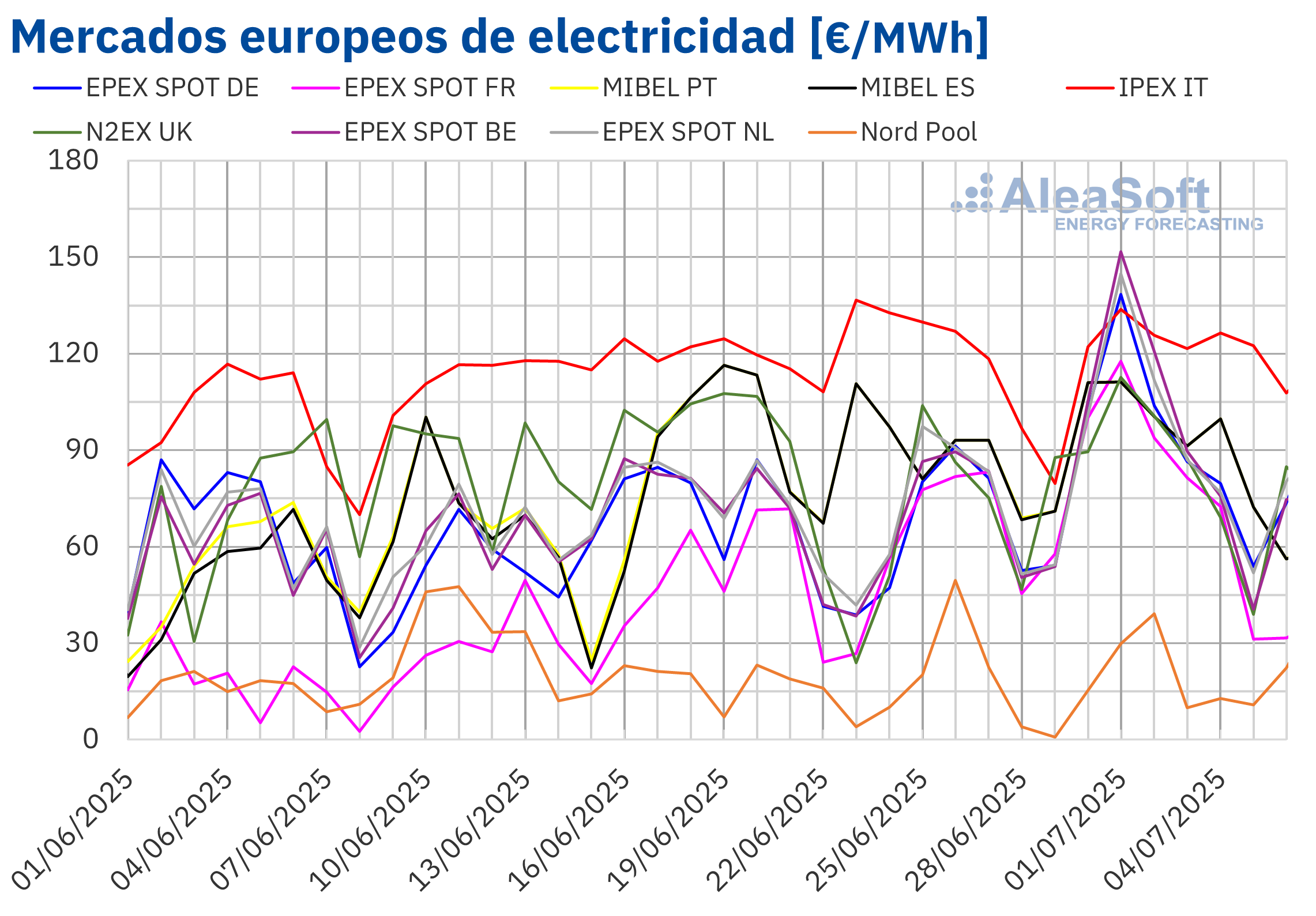 Fuente: Elaborado por AleaSoft Energy Forecasting con datos de OMIE, EPEX SPOT, Nord Pool y GME. /></p><h3>Brent, combustibles y CO2</h3>
<p>Los futuros de <strong>petróleo Brent</strong> para el Front‑Month en el <strong>mercado ICE</strong> iniciaron la primera semana de julio con descensos de precios. El martes 1 de julio, estos futuros registraron su precio de cierre mínimo semanal, de 67,11 $/bbl. Sin embargo, tras una subida del 3,0% respecto al día anterior, el 2 de julio, alcanzaron su precio de cierre máximo semanal, de 69,11 $/bbl. Posteriormente, los precios volvieron a descender. Como consecuencia, el viernes 4 de julio, el precio de cierre fue de 68,30 $/bbl. Según los datos analizados en <strong>AleaSoft Energy Forecasting</strong>, este precio todavía fue un 0,8% mayor al del viernes anterior.</p>
<p>Las expectativas de nuevos incrementos de producción de la OPEP+ ejercieron su influencia a la baja sobre los precios de los futuros de petróleo Brent durante la primera semana de julio. El 2 de julio, los precios subieron tras la suspensión de la cooperación de Irán con el Organismo Internacional de la Energía Atómica. Sin embargo, el incremento de las reservas estadounidenses de petróleo favoreció que los precios volvieran a descender. Finalmente, el sábado 5 de julio, la OPEP+ decidió un aumento de producción de 548 000 barriles diarios a partir de agosto.</p>
<p>En cuanto a los futuros de <strong>gas TTF</strong> en el mercado ICE para el Front‑Month, el lunes 30 de junio registraron su precio de cierre mínimo semanal, de 33,18 €/MWh. Tras una subida del 2,3% respecto al día anterior, el martes 1 de julio, estos futuros alcanzaron su precio de cierre máximo semanal, de 33,95 €/MWh. En el resto de las sesiones de la primera semana de julio, los precios de cierre fueron ligeramente inferiores, pero se mantuvieron por encima de 33 €/MWh. El viernes 4 de julio, el precio de cierre fue de 33,47 €/MWh. Según los datos analizados en <strong>AleaSoft Energy Forecasting</strong>, este precio fue un 1,2% mayor al del viernes anterior.</p>
<p>El suministro abundante y las perspectivas de un menor consumo para la producción de electricidad en la segunda semana de julio, debido al descenso previsto de las temperaturas y al incremento de la producción eólica, contribuyeron a que los precios de los futuros de gas TTF se mantuvieran por debajo de los 34 €/MWh durante la primera semana de julio.</p>
<p>Por lo que respecta a los futuros de <strong>derechos de emisión de CO2</strong> en el <strong>mercado EEX</strong> para el contrato de referencia de diciembre de 2025, registraron su precio de cierre mínimo semanal, de 68,97 €/t, el lunes 30 de junio. Según los datos analizados en <strong>AleaSoft Energy Forecasting</strong>, este precio fue el más bajo desde el 6 de mayo. Posteriormente, los precios aumentaron y se mantuvieron por encima 70 €/t durante el resto de la semana. El jueves 3 de julio, estos futuros alcanzaron su precio de cierre máximo semanal, de 72,08 €/t. El viernes 4 de julio hubo un ligero descenso de precios y el precio de cierre fue de 71,67 €/t. Sin embargo, este precio todavía fue un 1,0% mayor al del viernes anterior.</p>
<p><img src=