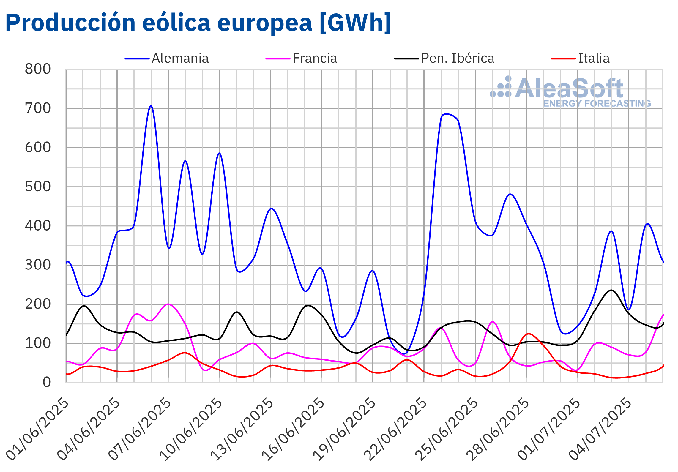 Fuente: Elaborado por AleaSoft Energy Forecasting con datos de ENTSO-E, RTE, REN, Red Eléctrica y TERNA. /></p><h3>Demanda eléctrica</h3>
<p>En la primera semana de julio, la <strong>demanda eléctrica</strong> aumentó en los principales mercados europeos en comparación con la semana anterior. Los incrementos oscilaron entre el 0,8% registrado en Alemania y el 6,6% de España. También destacaron las subidas en Portugal, Bélgica e Italia, con aumentos del 6,1%, 3,9%, y 3,8%, respectivamente.</p>
<p>En cuanto a valores diarios, el 2 de julio se alcanzó en España peninsular la demanda eléctrica más alta en lo que va de 2025, con 806 GWh. En Italia, el valor máximo anual hasta la fecha se registró el 4 de julio, con 1137 GWh.</p>
<p>La ola de calor que afectó a Europa durante la primera semana de julio fue la principal causa del incremento en la demanda, al elevarse las <strong>temperaturas medias</strong> en la mayoría de los mercados analizados. Los aumentos oscilaron entre 0,5°C en Francia y 1.0°C en Bélgica. En cambio, en Gran Bretaña las temperaturas medias bajaron 0,4°C en comparación con la semana anterior.</p>
<p>Para la semana del 7 de julio, las <a href=