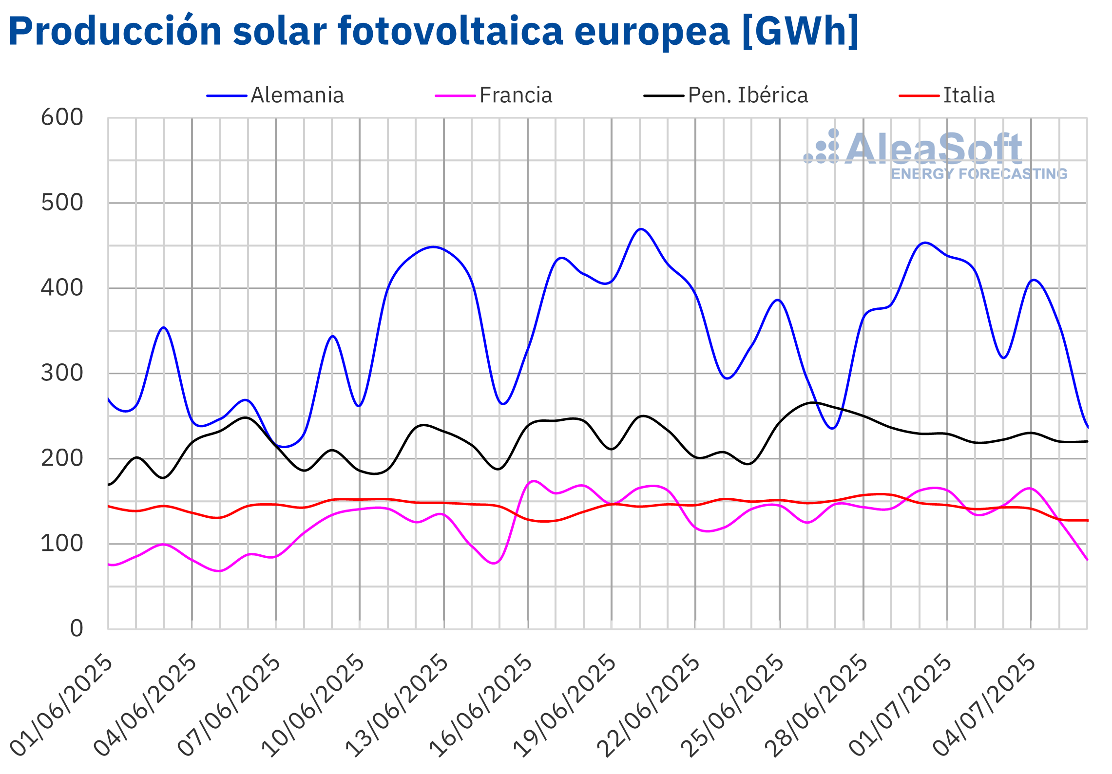 Fuente: Elaborado por AleaSoft Energy Forecasting con datos de ENTSO-E, RTE, REN, Red Eléctrica y TERNA. /></p><p><img src=