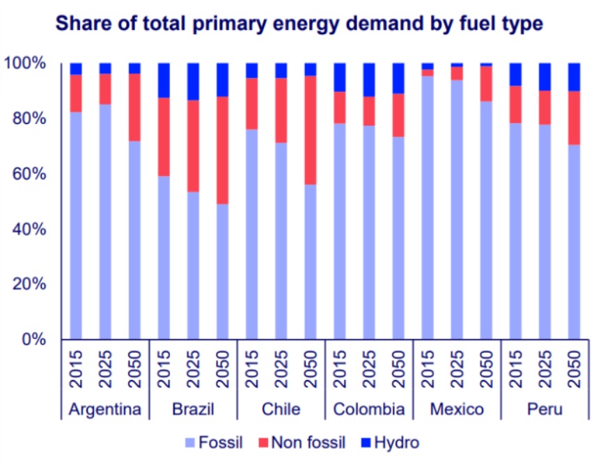  /></p><h3>Las fuentes de energía renovables generan grandes expectativas</h3>
<p>Chile ha logrado avances significativos en las fuentes de energía renovables, que representaban el 70% de su electricidad a finales de 2024, lo que lo posiciona como líder en la adopción de energía limpia en toda América Latina. Algunos países, como Brasil y Colombia, han ampliado el uso de la energía hidroeléctrica, mientras que la energía nuclear desempeña un papel menor, presente solo en México, Argentina y Brasil. En toda la región, la energía solar, eólica y los biocombustibles están experimentando un aumento significativo, aprovechando los ricos recursos naturales.</p>
<p><img src=